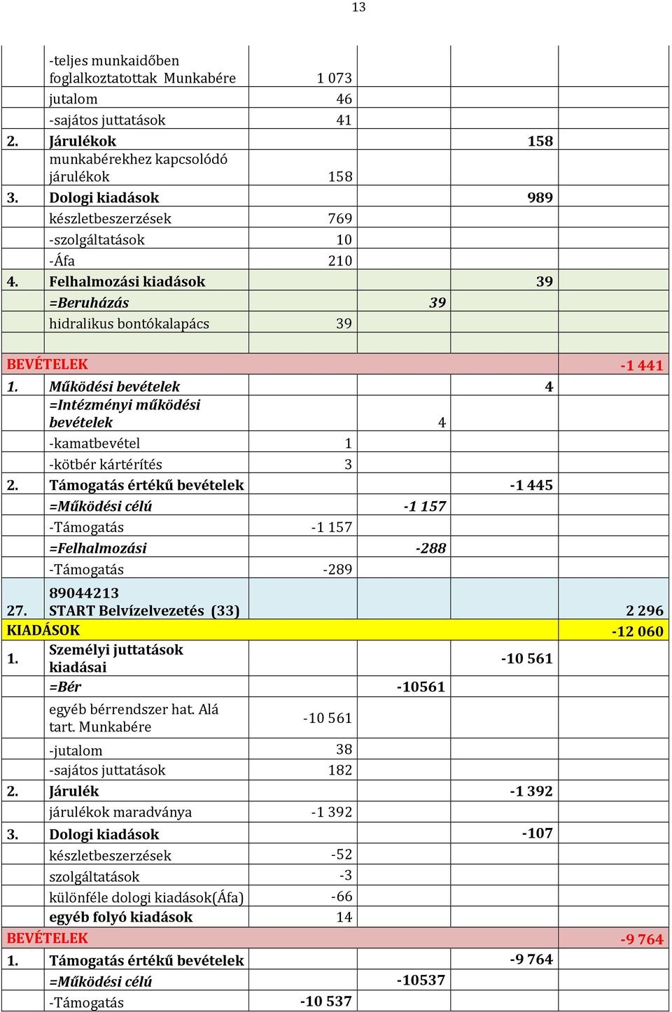 Működési bevételek 4 =Intézményi működési bevételek 4 -kamatbevétel 1 -kötbér kártérítés 3 2.