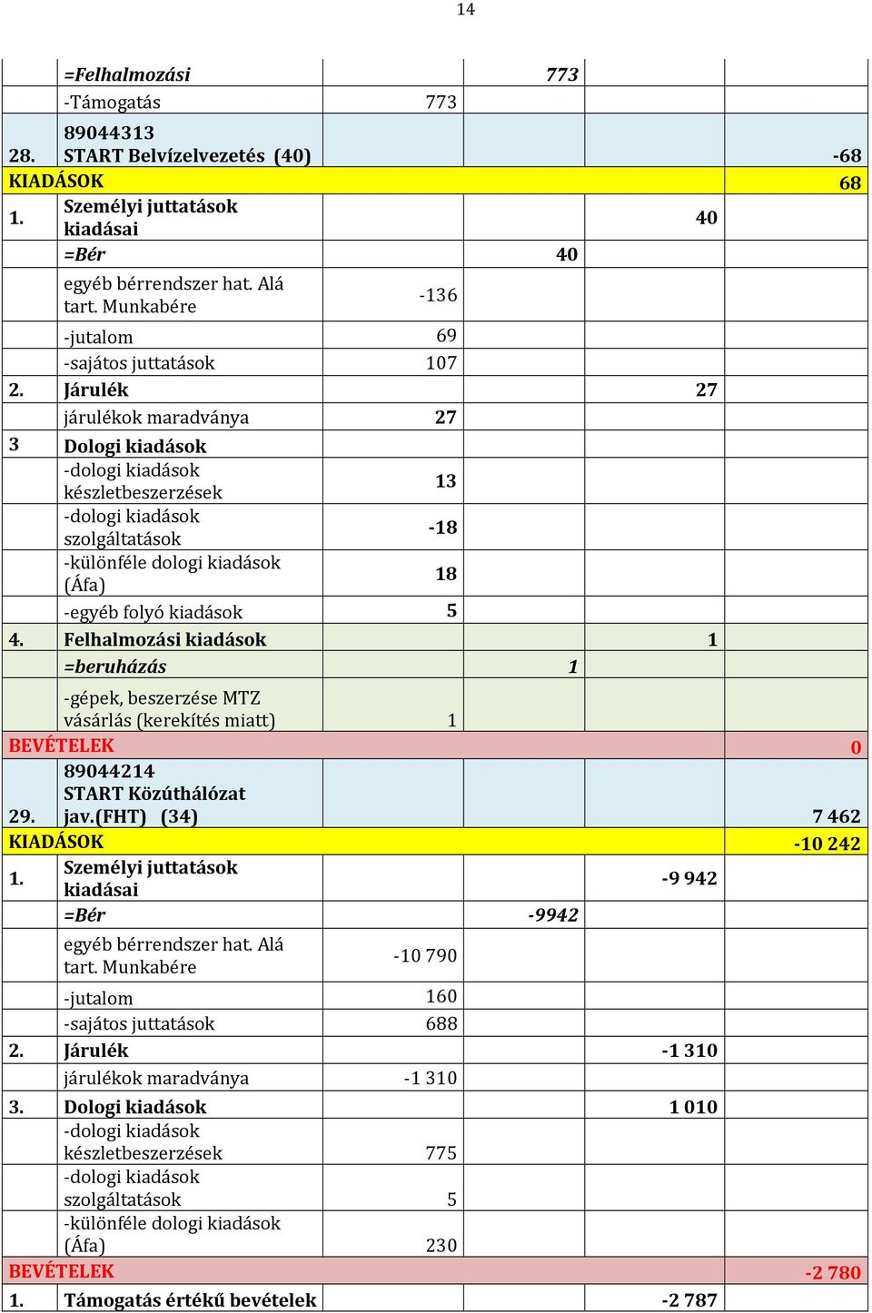 Járulék 27 járulékok maradványa 27 3 Dologi kiadások -dologi kiadások készletbeszerzések 13 -dologi kiadások szolgáltatások -18 -különféle dologi kiadások (Áfa) 18 -egyéb folyó kiadások 5 4.