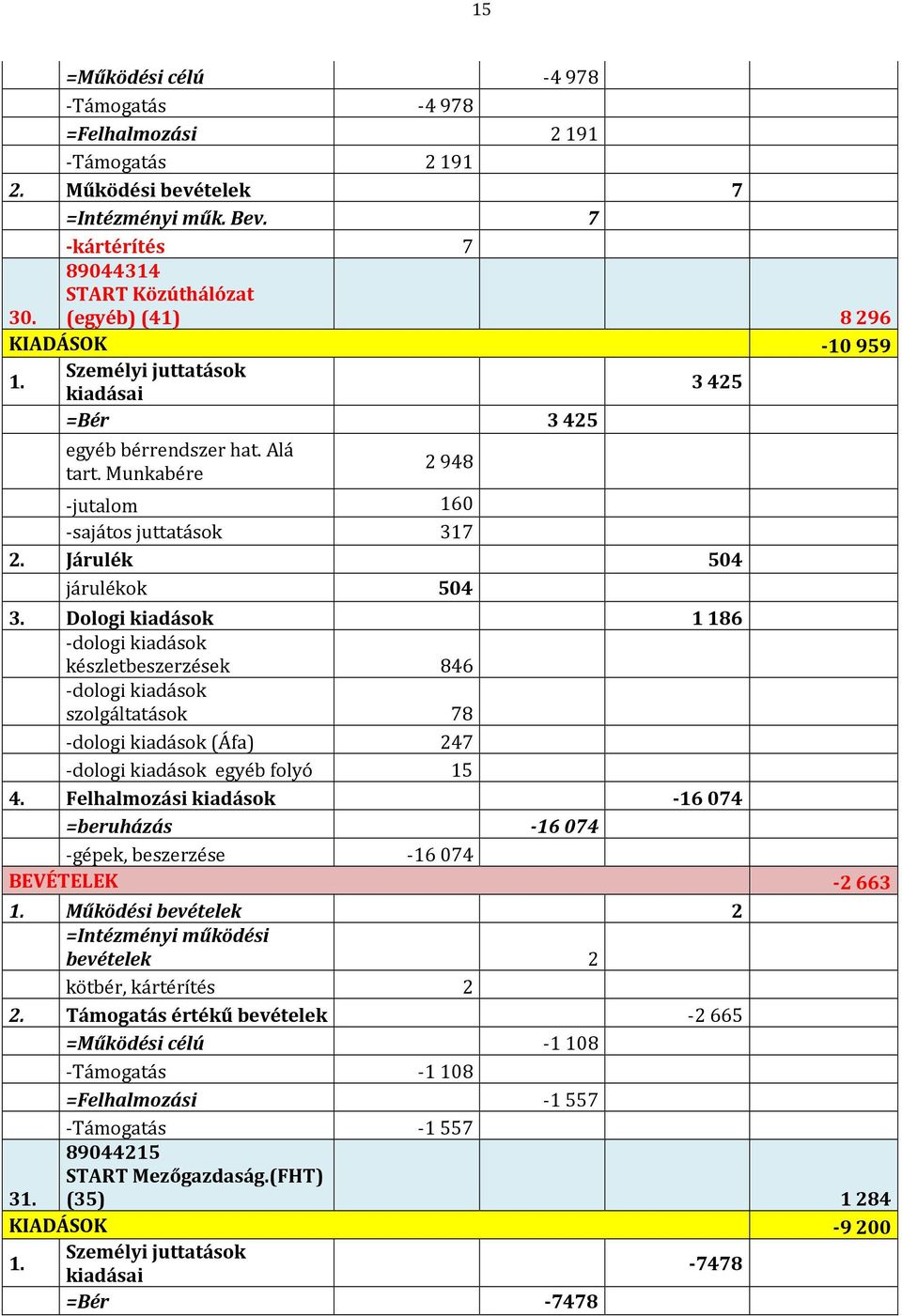 Munkabére 2 948 -jutalom 160 -sajátos juttatások 317 2. Járulék 504 járulékok 504 3.