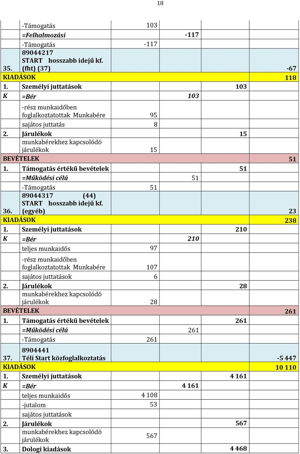 Támogatás értékű bevételek 51 =Működési célú 51 -Támogatás 51 89044317 (44) START hosszabb idejű kf. 36. (egyéb) 23 KIADÁSOK 238 1.