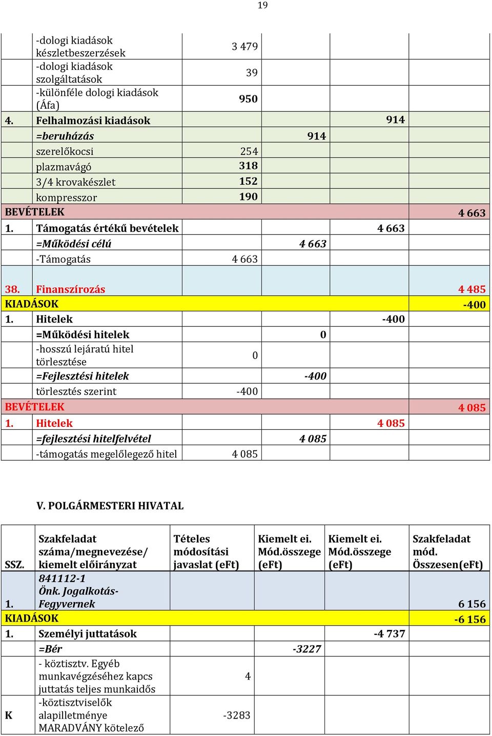 Támogatás értékű bevételek 4 663 =Működési célú 4 663 -Támogatás 4 663 38. Finanszírozás 4 485 KIADÁSOK -400 1.