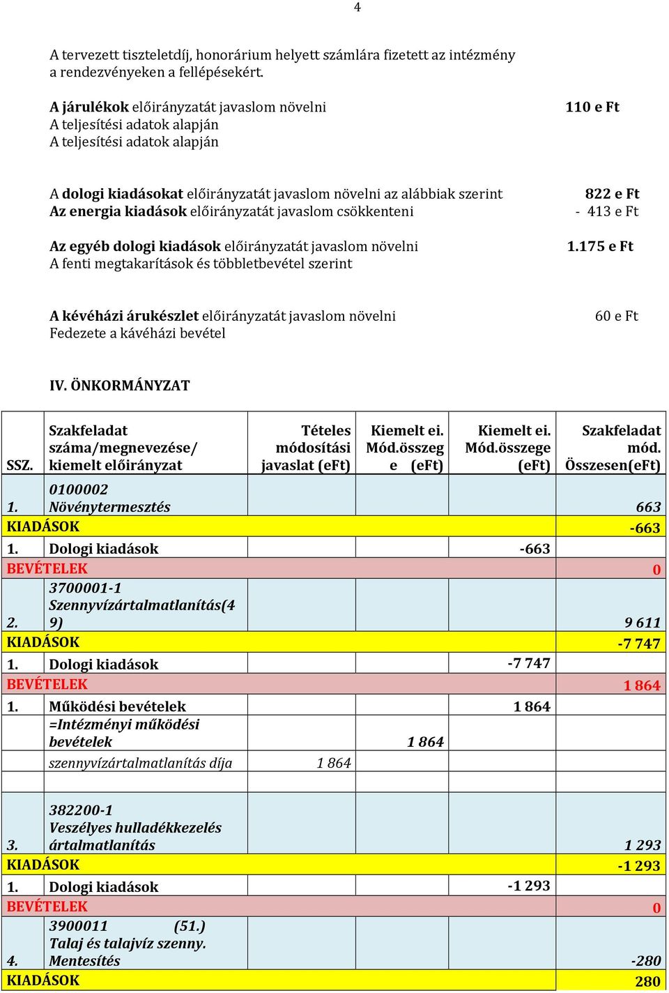 kiadások előirányzatát javaslom csökkenteni Az egyéb dologi kiadások előirányzatát javaslom növelni A fenti megtakarítások és többletbevétel szerint 822 e Ft - 413 e Ft 1.