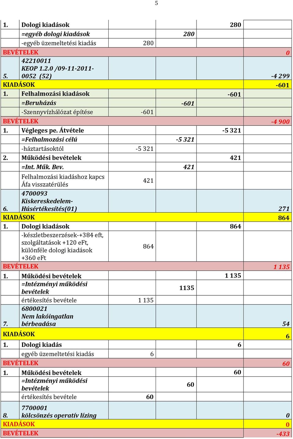 Működési bevételek 421 =Int. Műk. Bev. 421 Felhalmozási kiadáshoz kapcs 421 Áfa visszatérülés 4700093 Kiskereskedelem- Húsértékesítés(01) 271 6. KIADÁSOK 864 1.