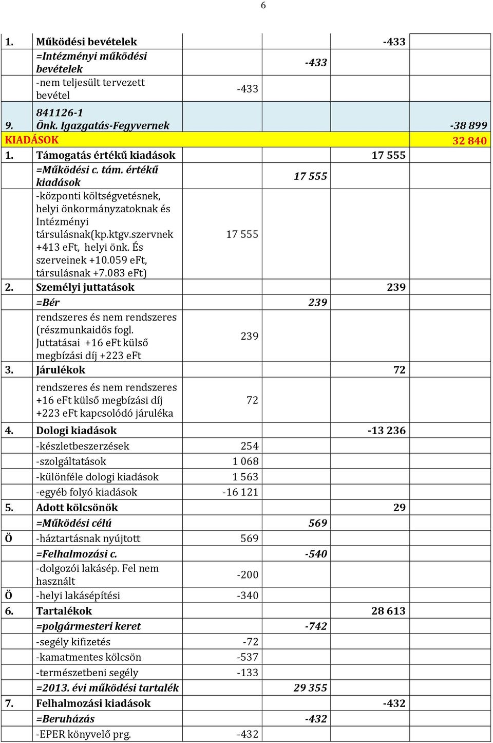 És szerveinek +10.059 eft, társulásnak +7.083 eft) 2. Személyi juttatások 239 =Bér 239 rendszeres és nem rendszeres (részmunkaidős fogl. Juttatásai +16 eft külső 239 megbízási díj +223 eft 3.