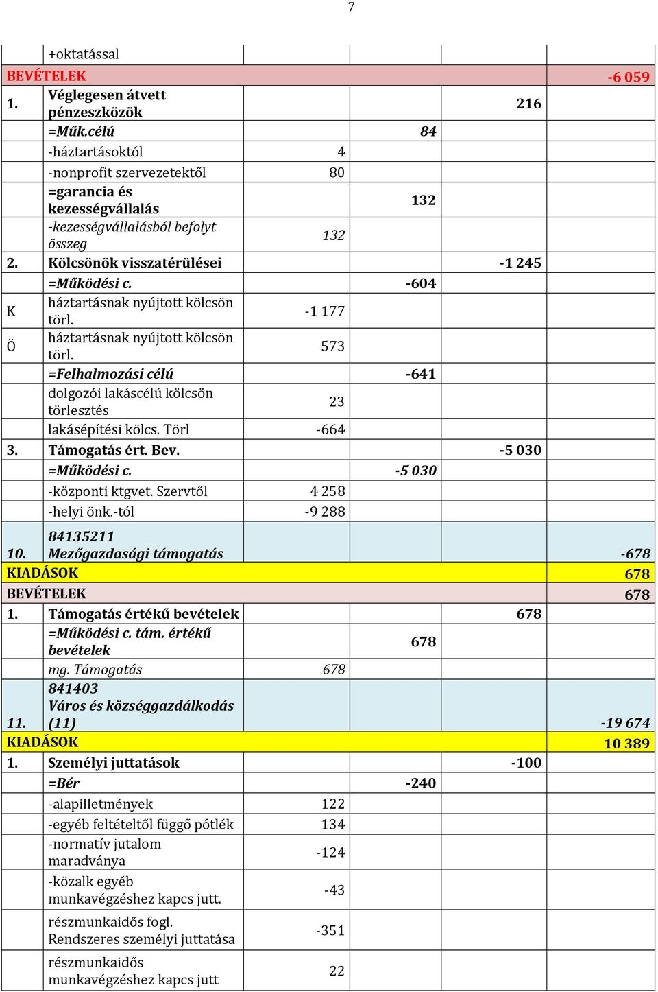 -604 K háztartásnak nyújtott kölcsön törl. -1 177 Ö háztartásnak nyújtott kölcsön törl. 573 =Felhalmozási célú -641 dolgozói lakáscélú kölcsön törlesztés 23 lakásépítési kölcs. Törl -664 3.