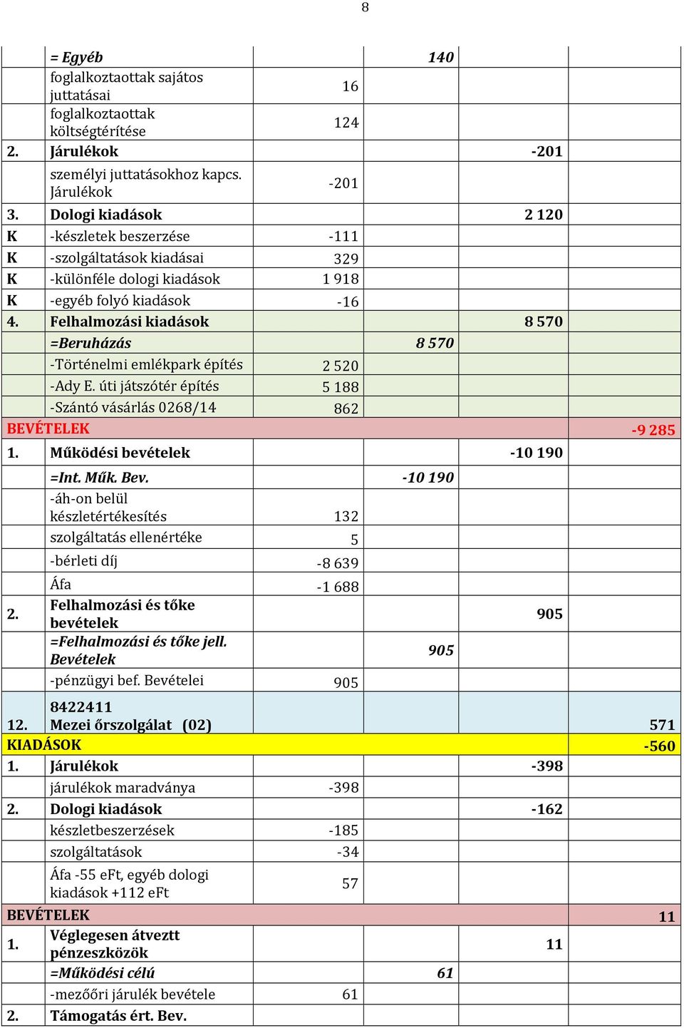 Felhalmozási kiadások 8 570 =Beruházás 8 570 -Történelmi emlékpark építés 2 520 -Ady E. úti játszótér építés 5 188 -Szántó vásárlás 0268/14 862 BEVÉTELEK -9 285 1. Működési bevételek -10 190 2. =Int.