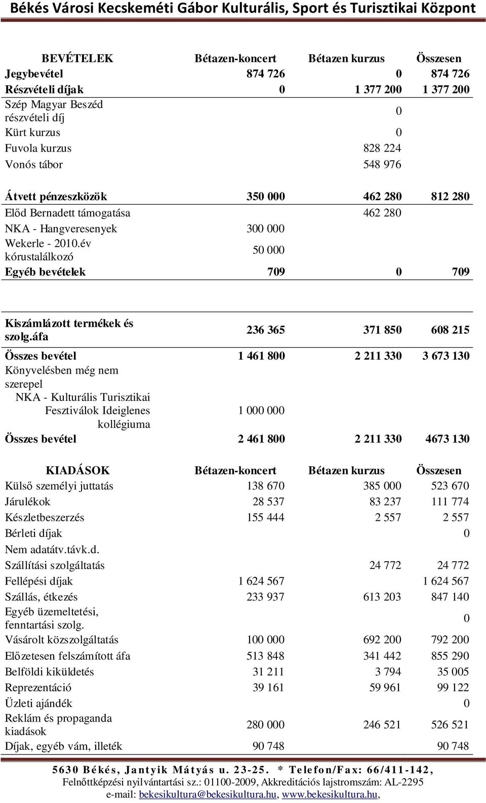 év kórustalálkozó 50 000 Egyéb bevételek 709 0 709 Kiszámlázott termékek és szolg.