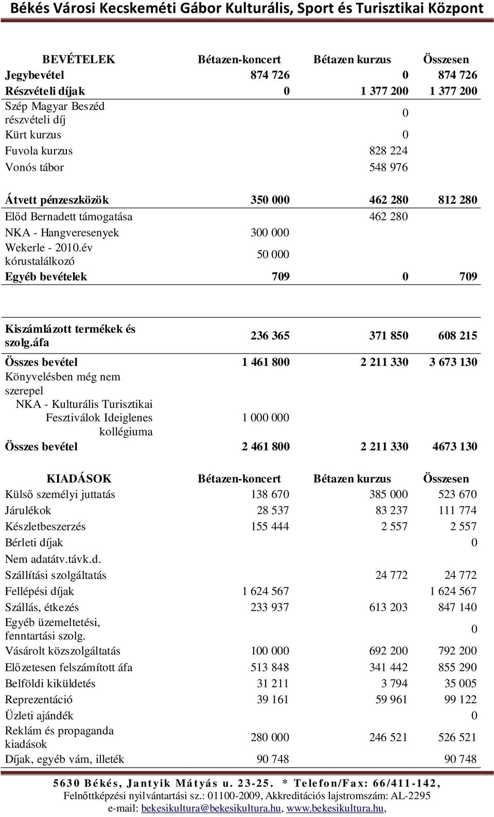 év kórustalálkozó 50 000 Egyéb bevételek 709 0 709 Kiszámlázott termékek és szolg.