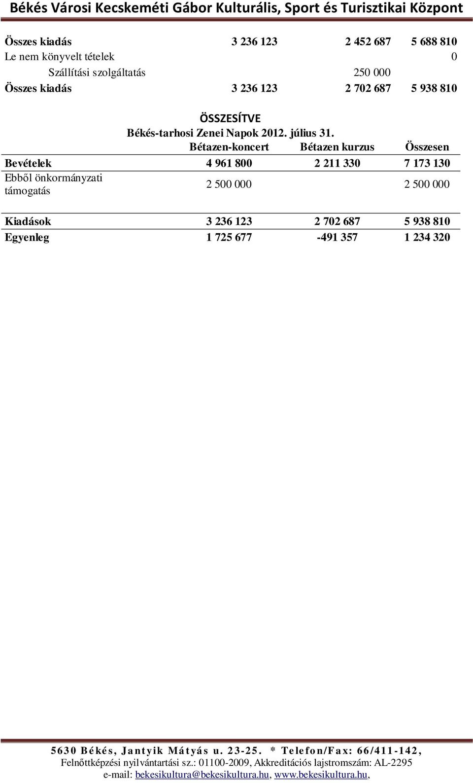 Bétazen-koncert Bétazen kurzus Összesen Bevételek 4 961 800 2 211 330 7 173 130 Ebből önkormányzati
