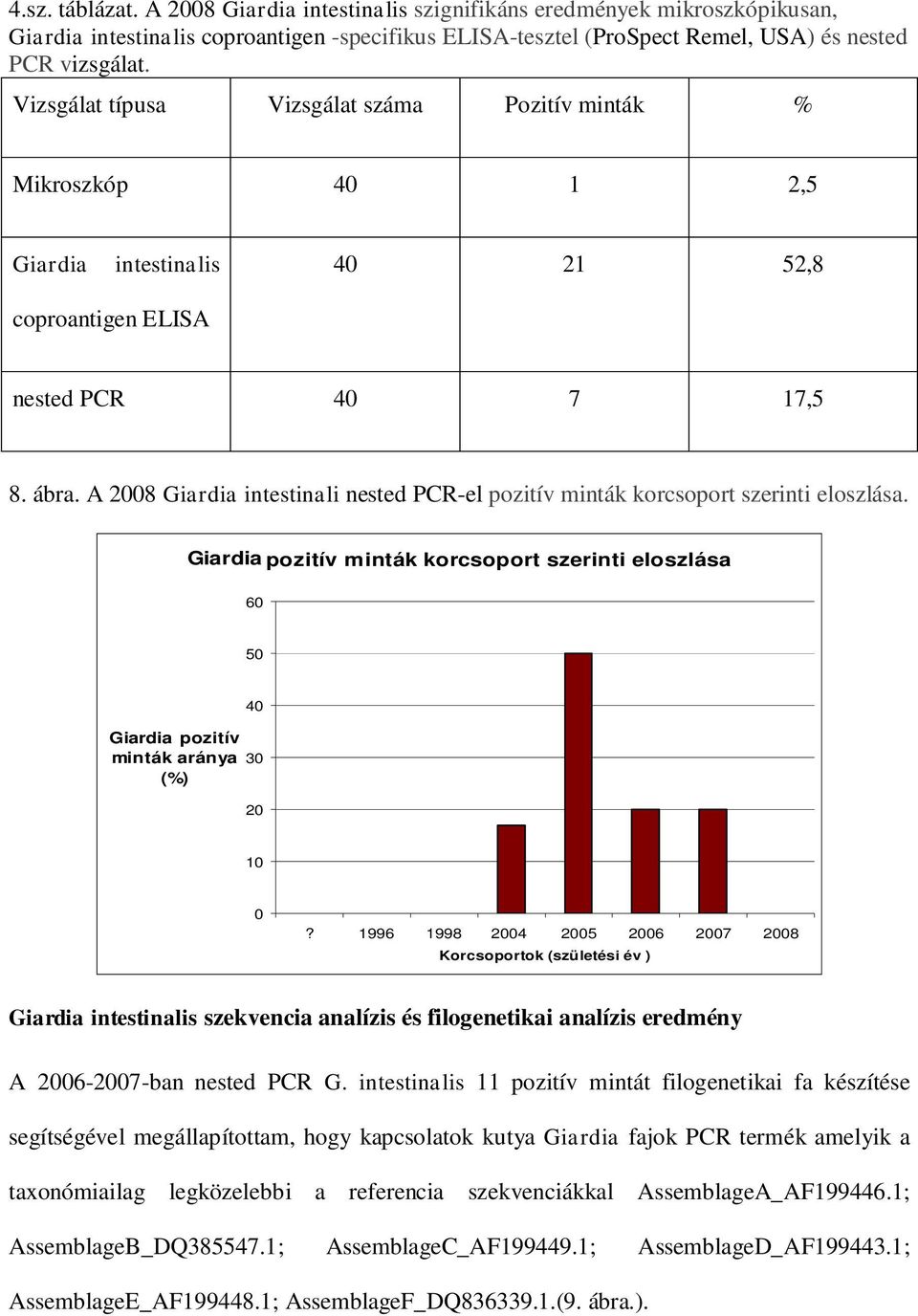 A 2008 Giardia intestinali nested PCR-el pozitív minták korcsoport szerinti eloszlása. Giardia pozitív minták korcsoport szerinti eloszlása 60 50 Giardia pozitív minták aránya (%) 40 30 20 10 0?