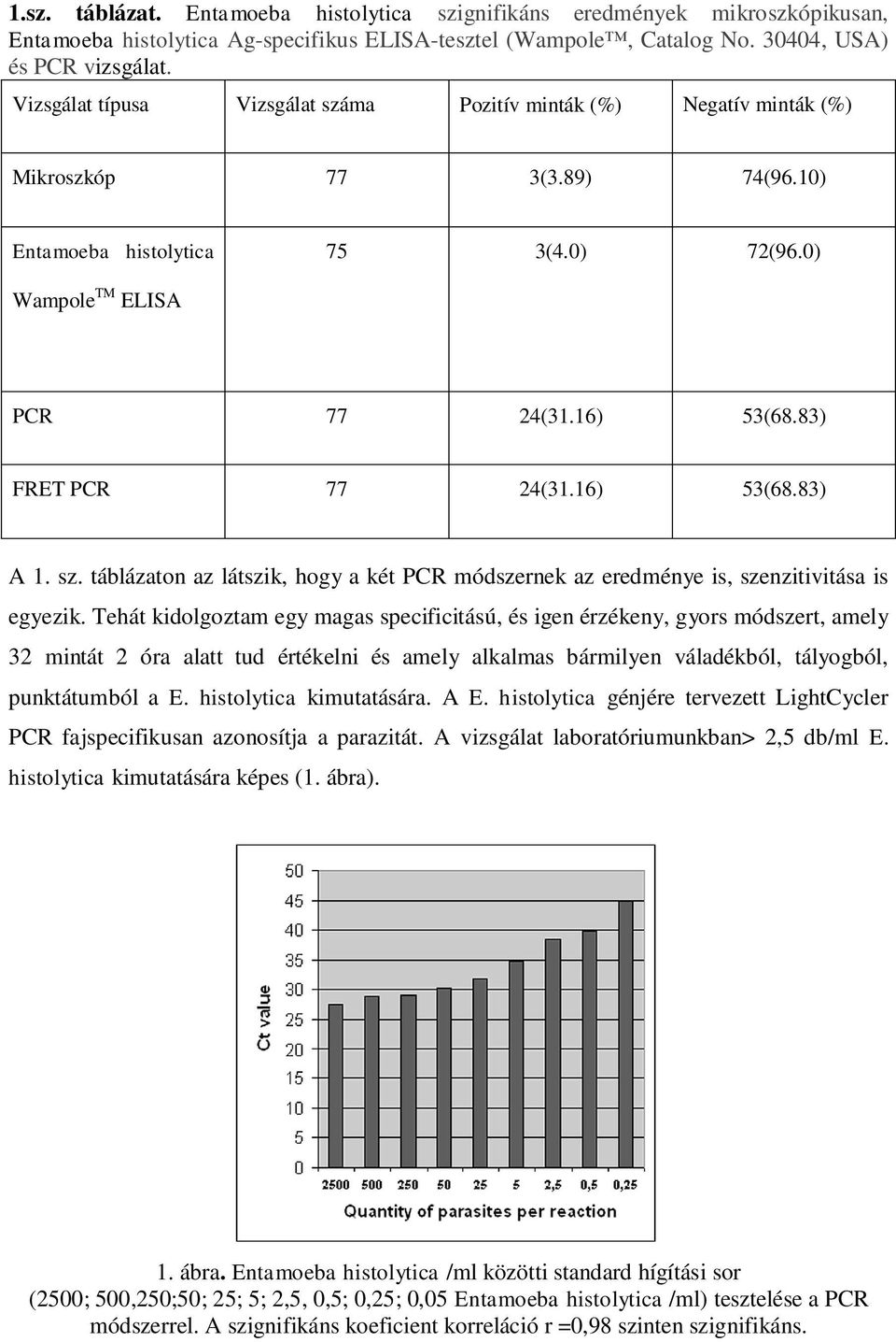 83) FRET PCR 77 24(31.16) 53(68.83) A 1. sz. táblázaton az látszik, hogy a két PCR módszernek az eredménye is, szenzitivitása is egyezik.