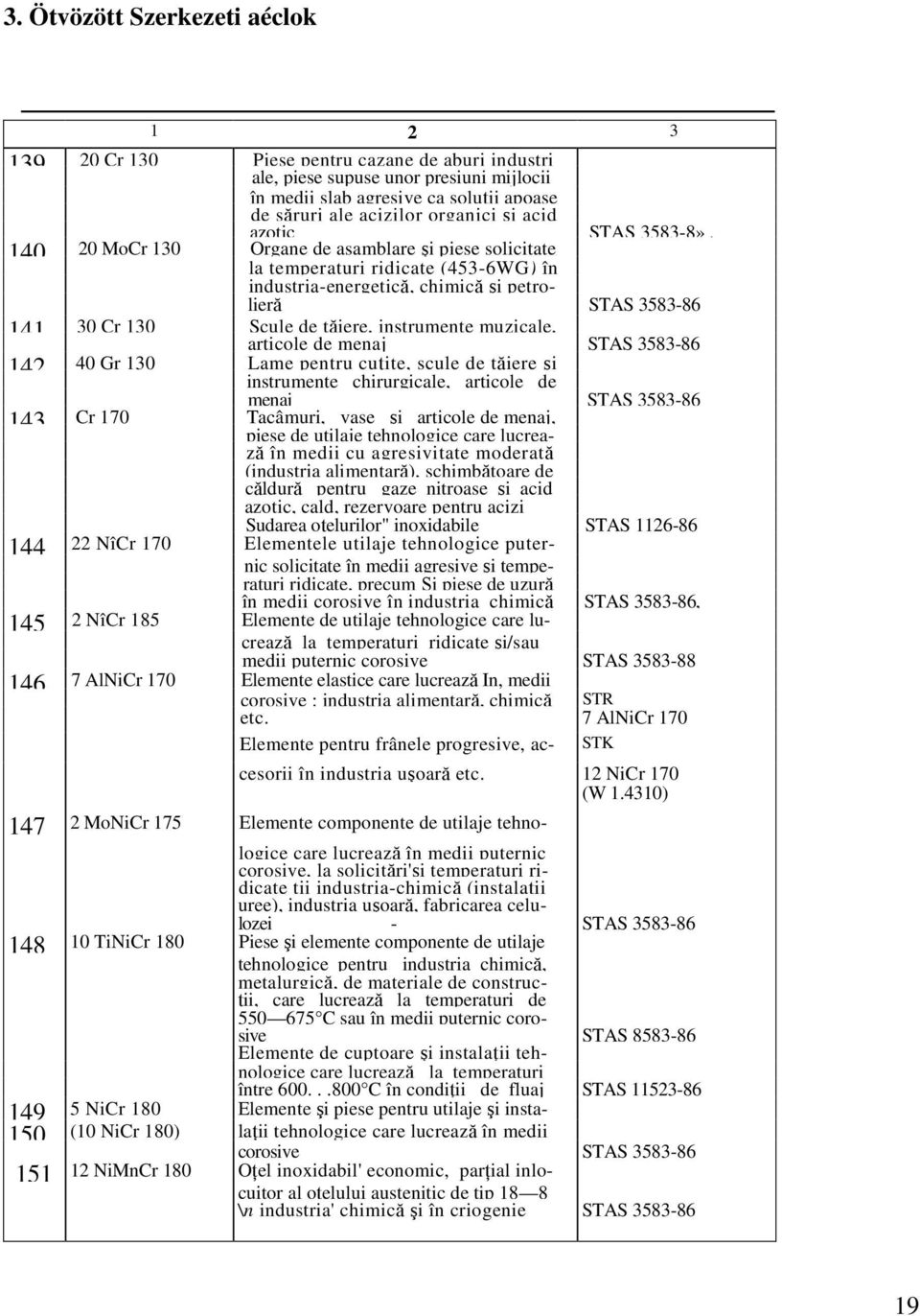 140 20 MoCr 130 Organe de asamblare şi piese solicitate la temperaturi ridicate (453-6WG) în industria-energetică, chimică şi petrolieră STAS 3583-86 141 30 Cr 130 Scule de tăiere, instrumente