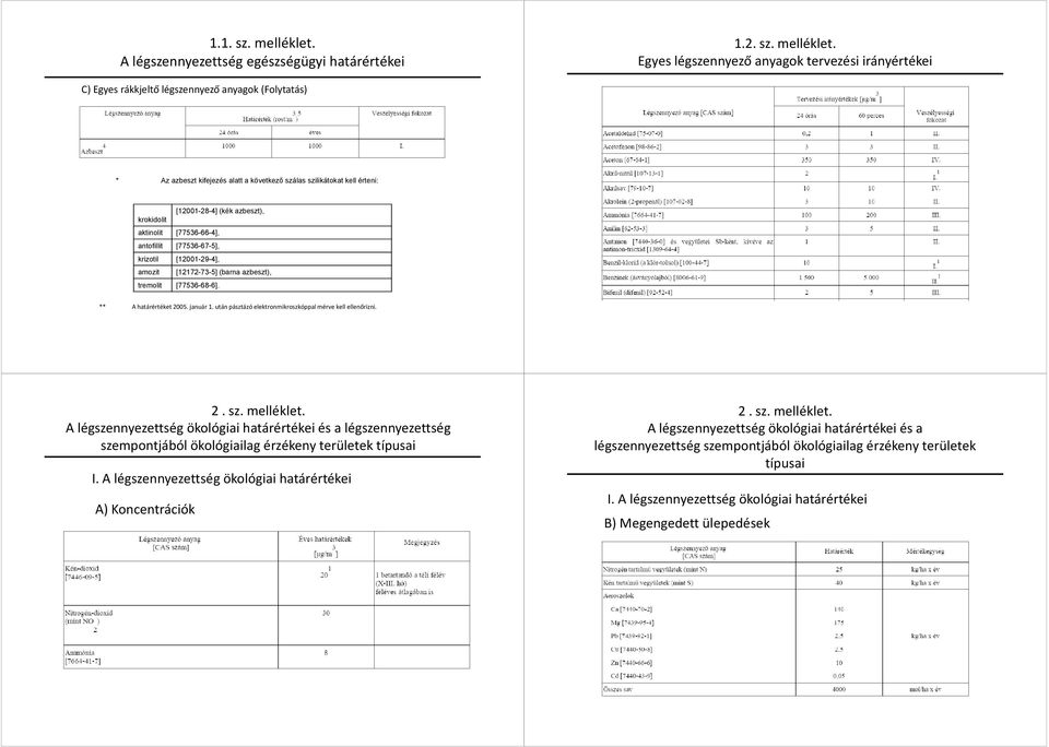 Egyes légszennyező anyagok tervezési irányértékei C) Egyes rákkjeltő légszennyező anyagok (Folytatás) * Az azbeszt kifejezés alatt a következő szálas szilikátokat kell érteni: [12001-28-4] (kék