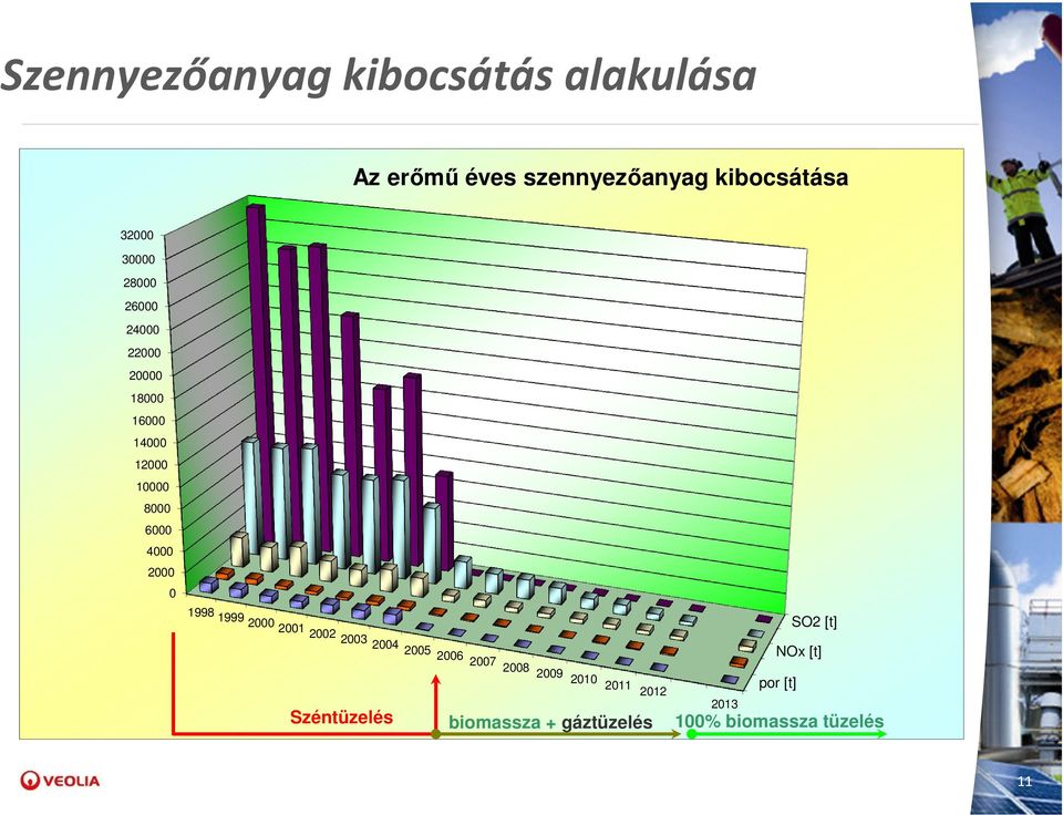 10000 8000 6000 4000 2000 0 1998 1999 2000 2001 2002 SO2 [t] 2003 2004 2005 2006 2007 NOx [t]