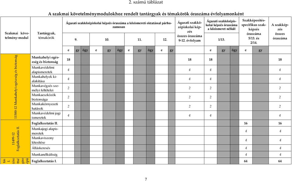 közismereti oktatással párhuzamosan [gazati szakközépiskolai képzés összes órasz{ma 9-12. évfolyam Ágazati szakközépiskolai képzés óraszáma a közismeret nélkül 9. 10. 11. 12. 1/13.