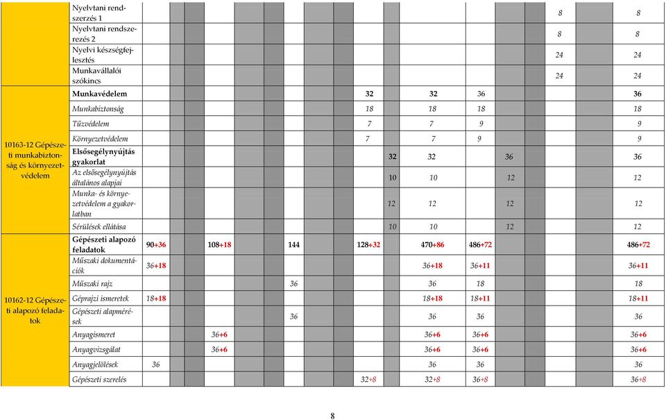 környezetvédelem a gyakorlatban 32 32 36 36 10 10 12 12 12 12 12 12 Sérülések ell{t{sa 10 10 12 12 Gépészeti alapozó feladatok Műszaki dokument{- ciók 90+36 108+18 144 128+32 470+86 486+72 486+72