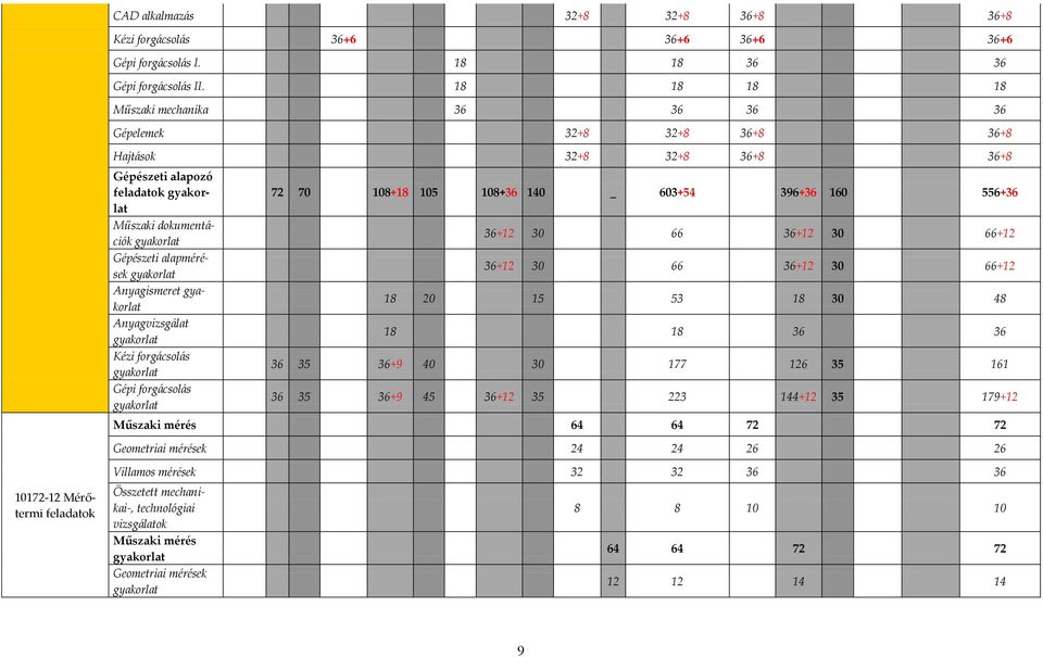 gyakorlat Anyagismeret gyakorlat Anyagvizsg{lat gyakorlat Kézi forg{csol{s gyakorlat Gépi forg{csol{s gyakorlat 72 70 108+18 105 108+36 140 _ 603+54 396+36 160 556+36 36+12 30 66 36+12 30 66+12 36+12