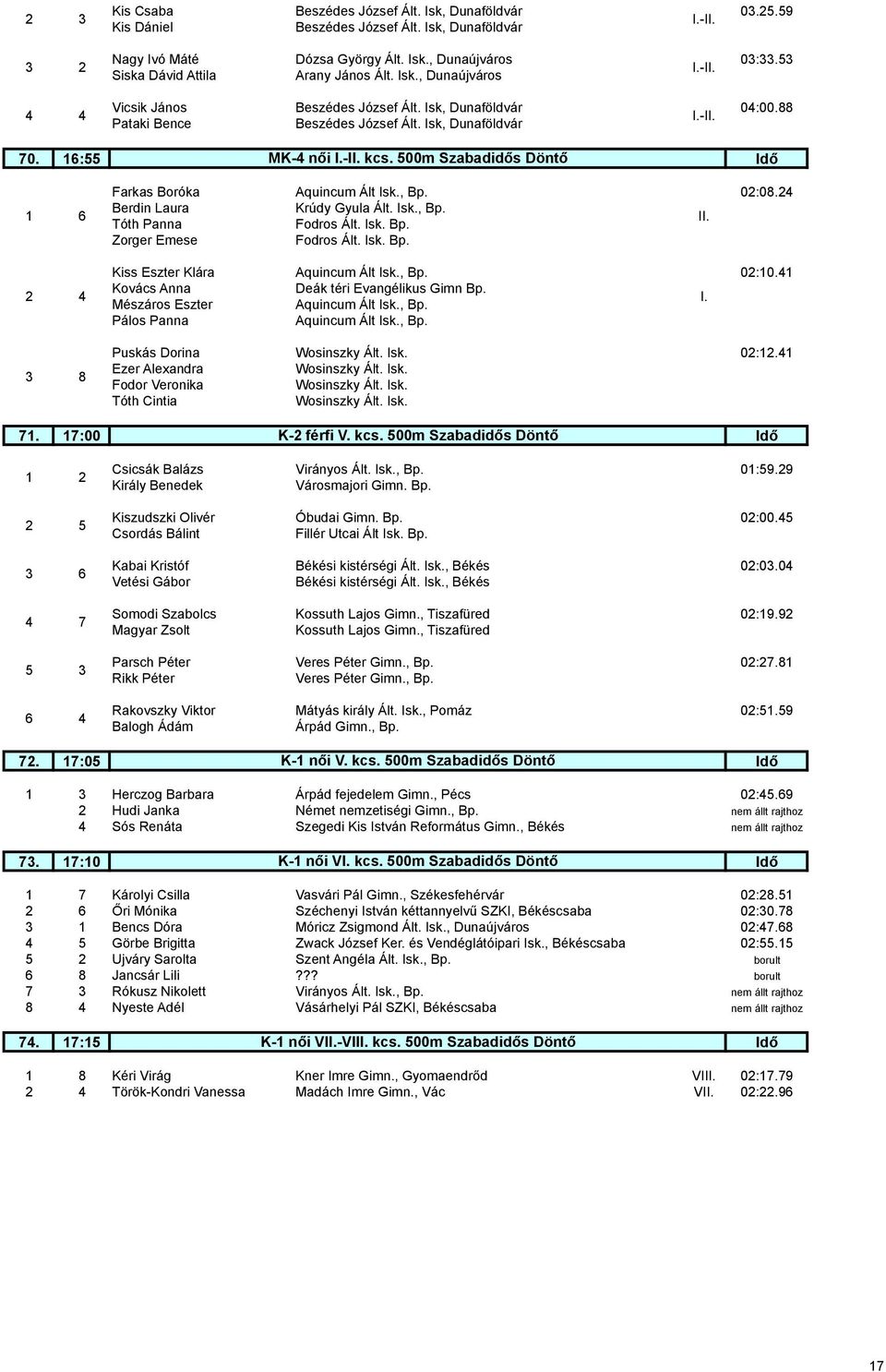 00m Szabadidős Döntő Farkas Boróka Aquincum Ált Isk., Bp. 0:0. Berdin Laura Krúdy Gyula Ált. Isk., Bp. Tóth Panna Fodros Ált. Isk. Bp. II. Zorger Emese Fodros Ált. Isk. Bp. Kiss Eszter Klára Aquincum Ált Isk.