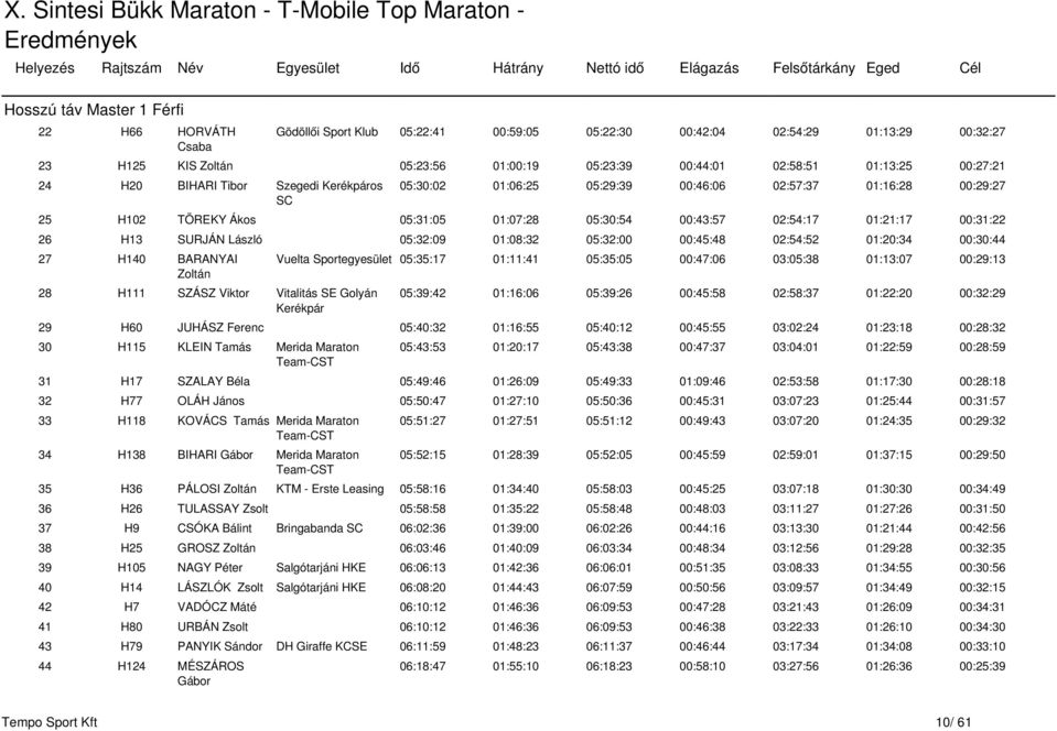 00:31:22 26 H13 SURJÁN László 05:32:09 01:08:32 05:32:00 00:45:48 02:54:52 01:20:34 00:30:44 27 H140 BARANYAI Zoltán 28 H111 SZÁSZ Viktor Vitalitás Golyán Kerékpár Vuelta Sportegyesület 05:35:17