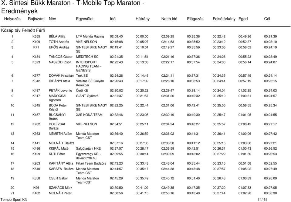 00:55:23 00:23:49 5 K523 NASZÓDI Zsolt INTERSPORT RACING TEAM - GENESIS 02:22:43 00:13:03 02:22:17 00:37:54 00:24:00 00:56:14 00:24:07 6 K577 DOVÁK Krisztián Trek 02:24:26 00:14:46 02:24:11 00:37:31