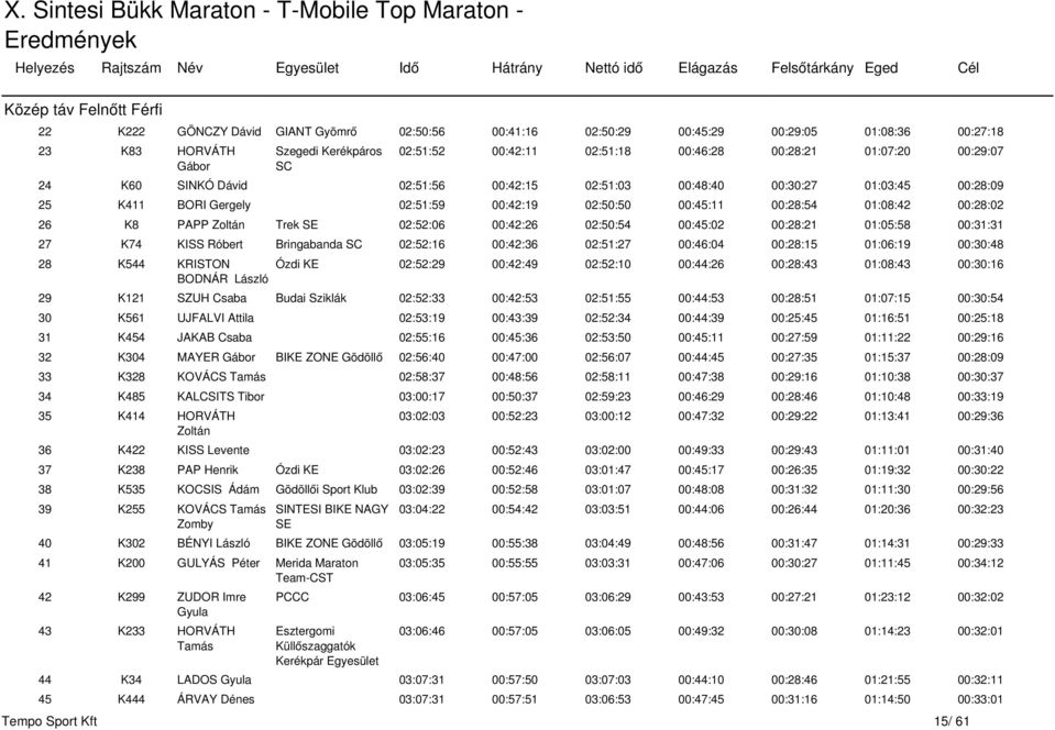 PAPP Zoltán Trek 02:52:06 00:42:26 02:50:54 00:45:02 00:28:21 01:05:58 00:31:31 27 K74 KISS Róbert Bringabanda SC 02:52:16 00:42:36 02:51:27 00:46:04 00:28:15 01:06:19 00:30:48 28 K544 KRISTON BODNÁR