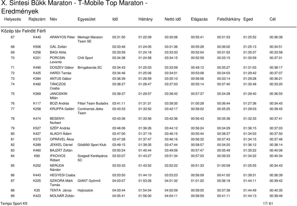 71 K490 DOSZEV Gábor Bringabanda SC 03:34:43 01:25:03 03:33:59 00:49:12 00:35:27 01:31:03 00:38:17 72 K425 HARDI Tamás 03:34:46 01:25:06 03:34:01 00:53:08 00:34:03 01:29:42 00:37:07 73 K384 ANTUS