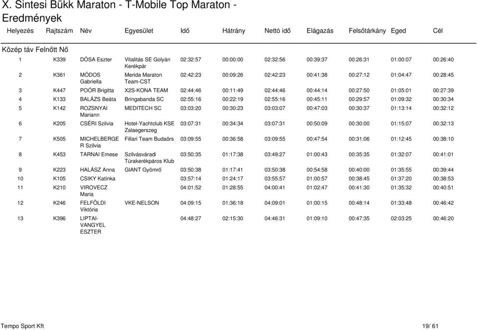 02:55:16 00:45:11 00:29:57 01:09:32 00:30:34 5 K142 ROZSNYAI Mariann 6 K205 CSÉRI Szilvia Hotel-Yachtclub K Zalaegerszeg 7 K505 MICHELBERGE R Szilvia 8 K453 TARNAI Emese Szilvásváradi Túrakerékpáros