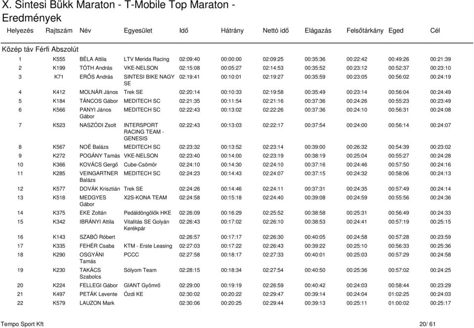 00:24:49 5 K184 TÁNCOS Gábor MEDITECH SC 02:21:35 00:11:54 02:21:16 00:37:36 00:24:26 00:55:23 00:23:49 6 K566 PANYI János Gábor 7 K523 NASZÓDI Zsolt INTERSPORT RACING TEAM - GENESIS MEDITECH SC