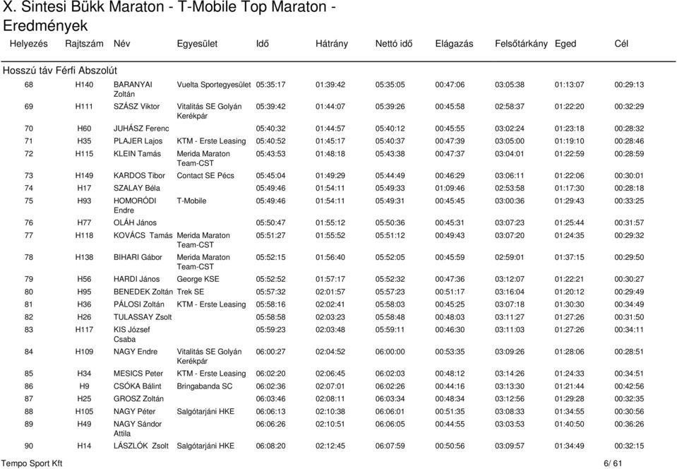 00:47:39 03:05:00 01:19:10 00:28:46 72 H115 KLEIN Tamás Merida Maraton Team-CST 05:43:53 01:48:18 05:43:38 00:47:37 03:04:01 01:22:59 00:28:59 73 H149 KARDOS Tibor Contact Pécs 05:45:04 01:49:29