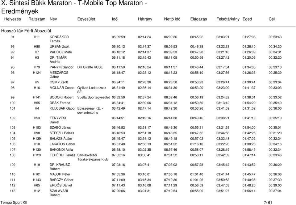 TÍMÁR András 06:11:18 02:15:43 06:11:05 00:50:56 03:27:42 01:20:06 00:32:20 95 H79 PANYIK Sándor DH Giraffe KC 06:11:59 02:16:24 06:11:37 00:46:44 03:17:34 01:34:08 00:33:10 96 H124 MÉSZÁROS Gábor