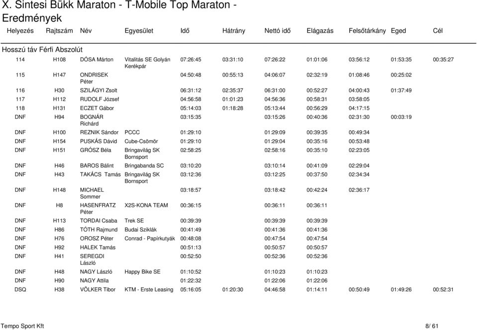 01:18:28 05:13:44 00:56:29 04:17:15 DNF H94 BOGNÁR Richárd 03:15:35 03:15:26 00:40:36 02:31:30 00:03:19 DNF H100 REZNIK Sándor PCCC 01:29:10 01:29:09 00:39:35 00:49:34 DNF H154 PUSKÁS Dávid