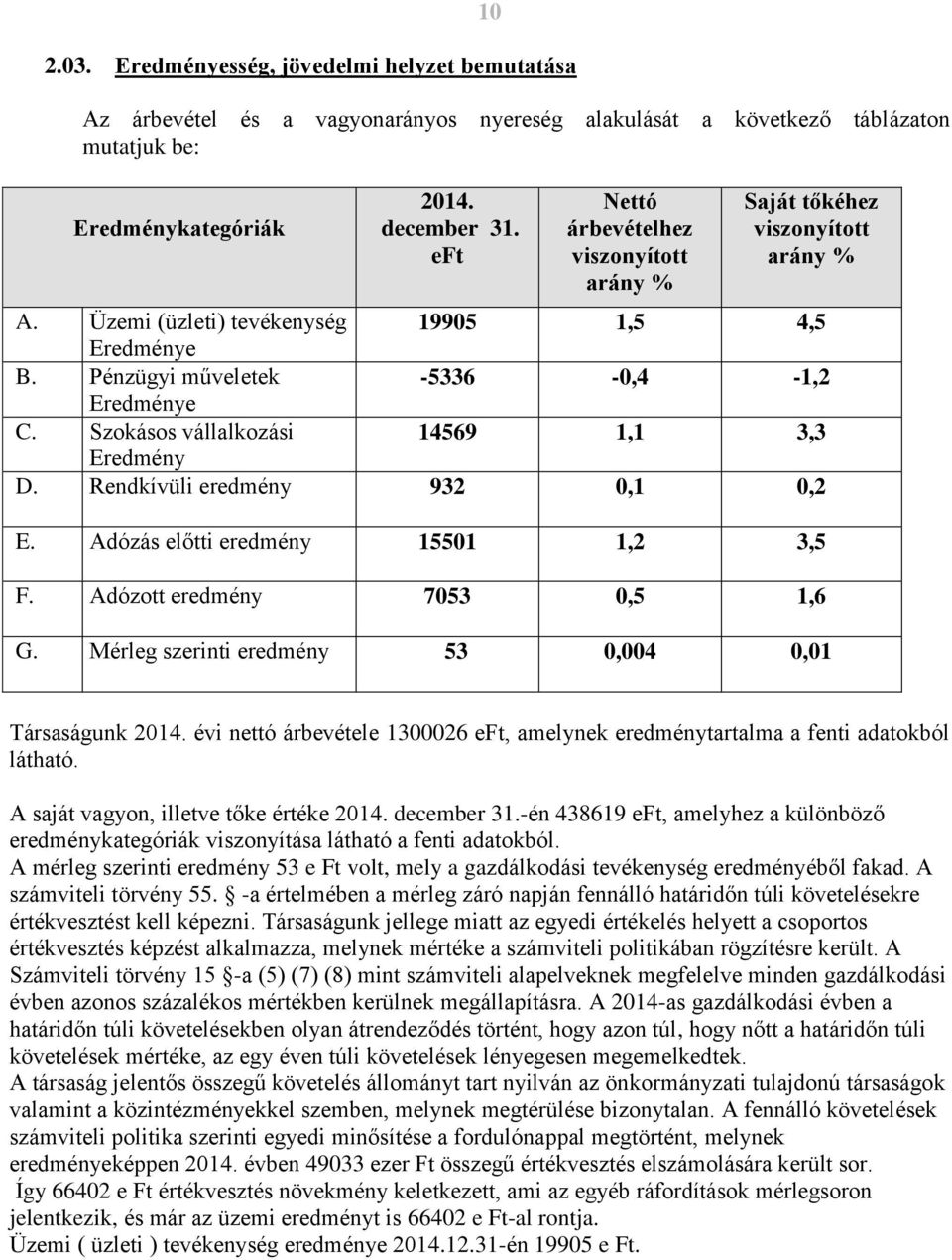 Szokásos vállalkozási 14569 1,1 3,3 Eredmény D. Rendkívüli eredmény 932 0,1 0,2 E. Adózás előtti eredmény 15501 1,2 3,5 F. Adózott eredmény 7053 0,5 1,6 G.