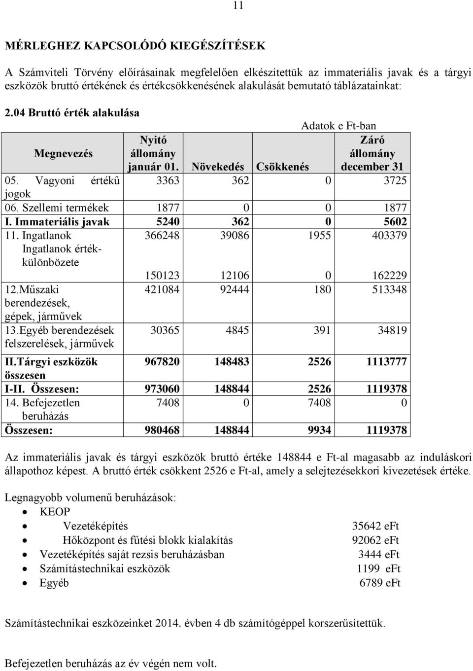 Szellemi termékek 1877 0 0 1877 I. Immateriális javak 5240 362 0 5602 11. Ingatlanok Ingatlanok értékkülönbözete 366248 39086 1955 403379 150123 12106 0 162229 12.