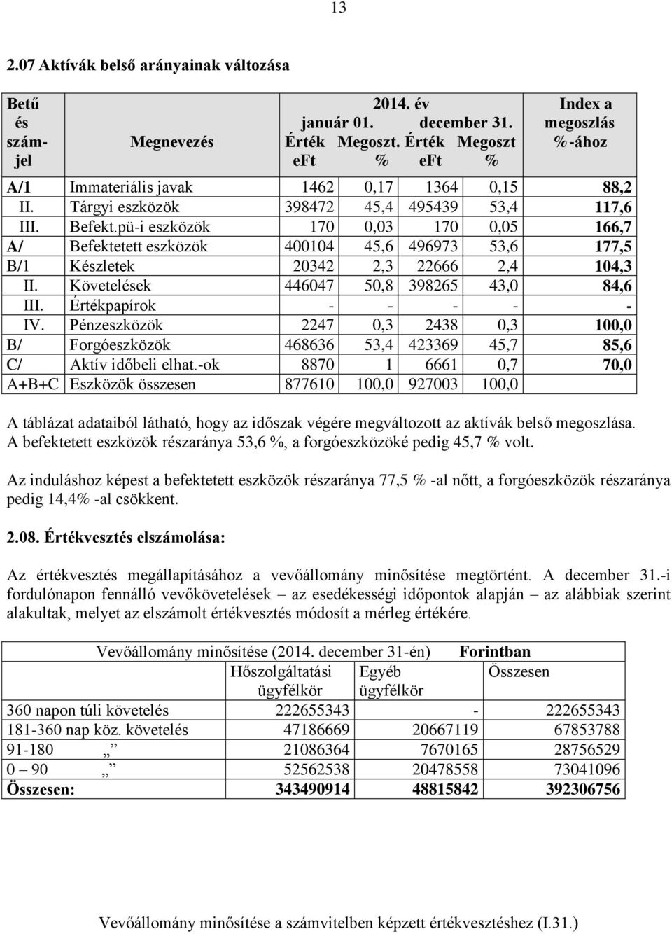 pü-i eszközök 170 0,03 170 0,05 166,7 A/ Befektetett eszközök 400104 45,6 496973 53,6 177,5 B/1 Készletek 20342 2,3 22666 2,4 104,3 II. Követelések 446047 50,8 398265 43,0 84,6 III.