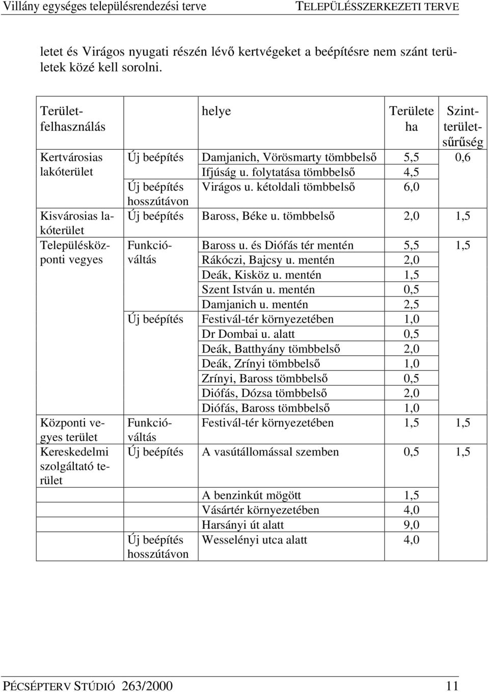 u. folytatása tömbbels 4,5 Új beépítés Virágos u. kétoldali tömbbels 6,0 hosszútávon Új beépítés Baross, Béke u.