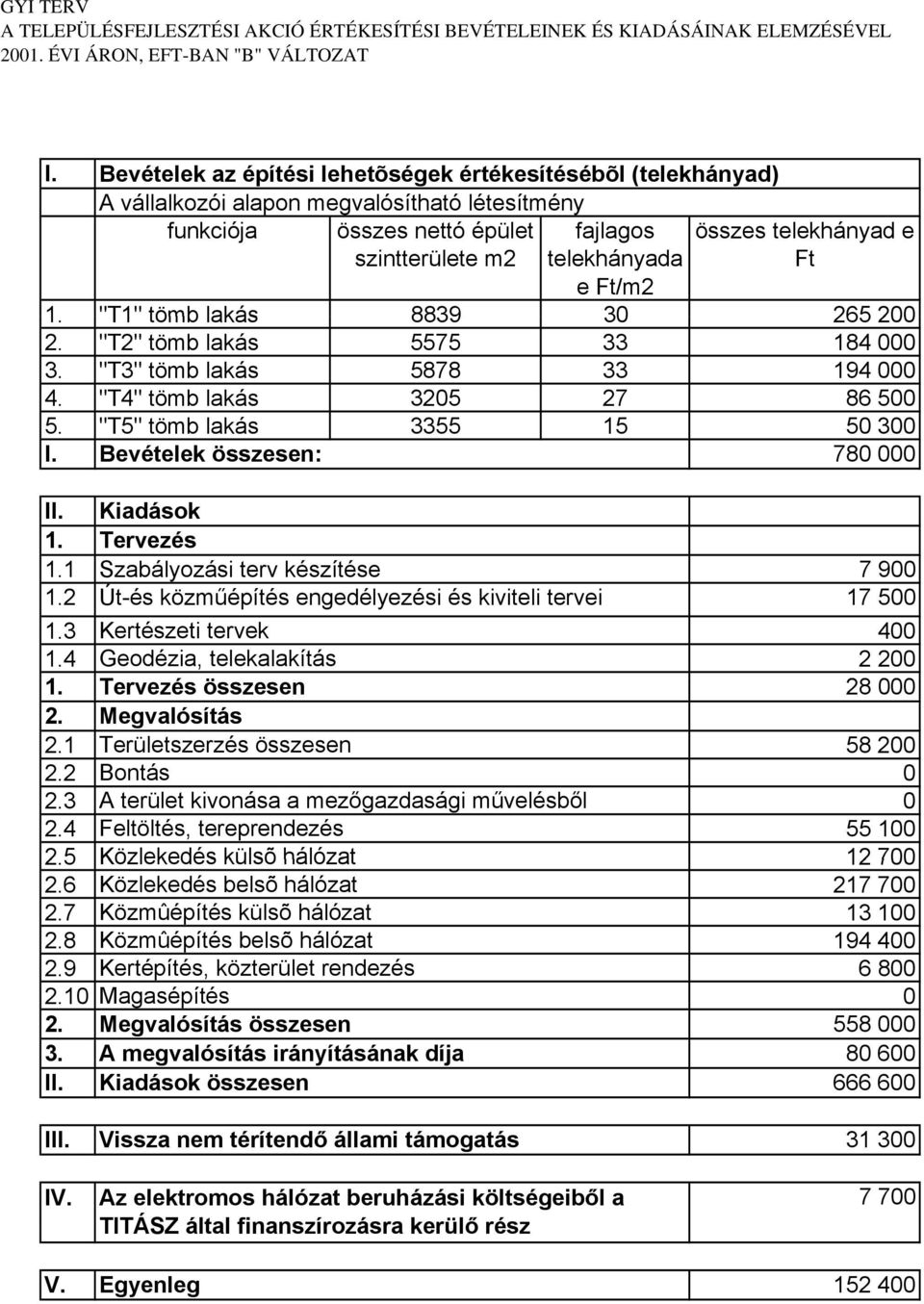 3 Kertészeti tervek 4 1.4 Geodézia, telekalakítás 2 2 összesen 28 2.1 Területszerzés összesen 58 2 2.3 A terület kivonása a mezőgazdasági művelésből 2.4 Feltöltés, tereprendezés 55 1 25 2.