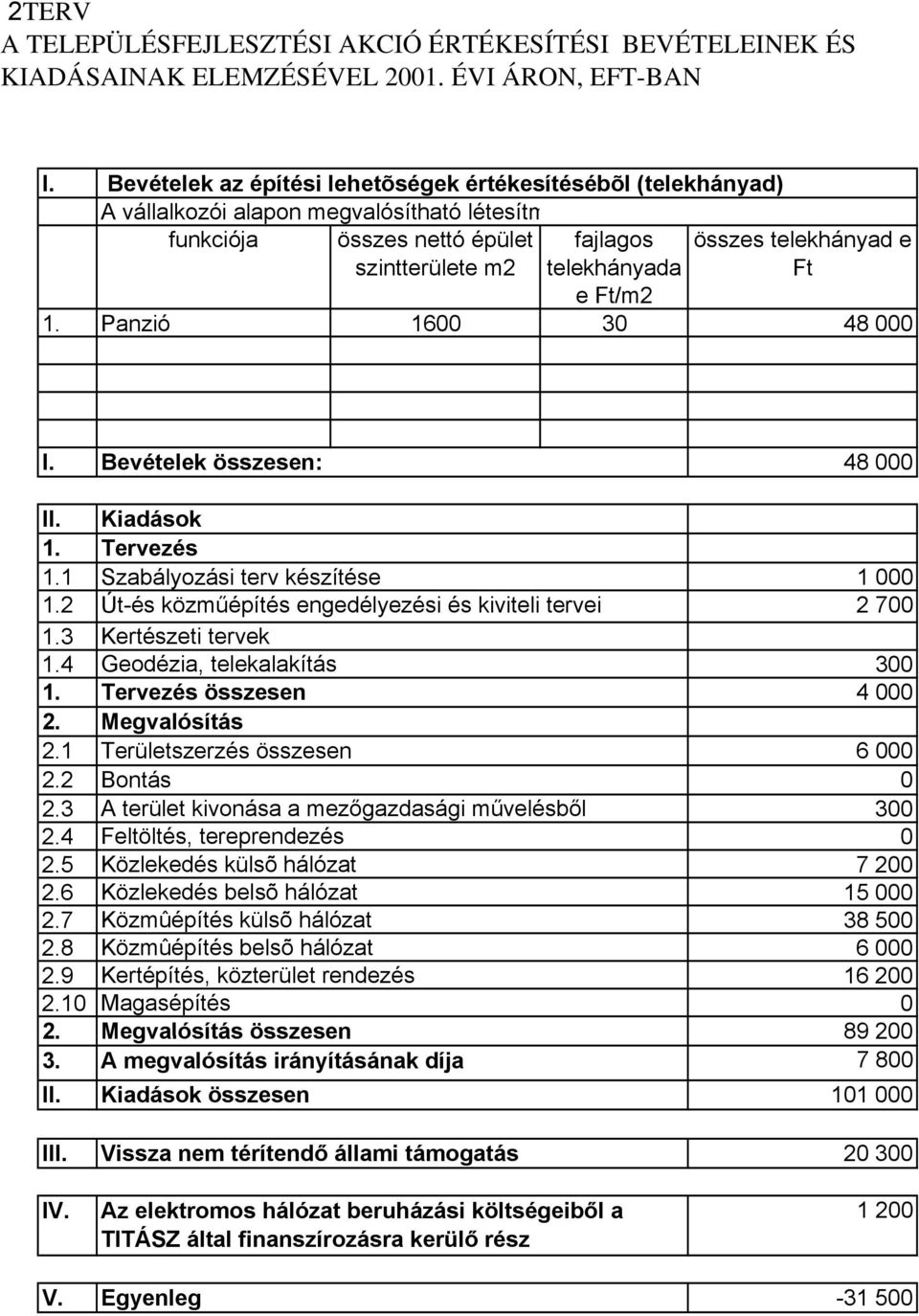 3 A terület kivonása a mezőgazdasági művelésből 3 2.5 Közlekedés külsõ hálózat 7 2 2.6 Közlekedés belsõ hálózat 15 2.7 Közmûépítés külsõ hálózat 38 5 2.8 Közmûépítés belsõ hálózat 6 2.