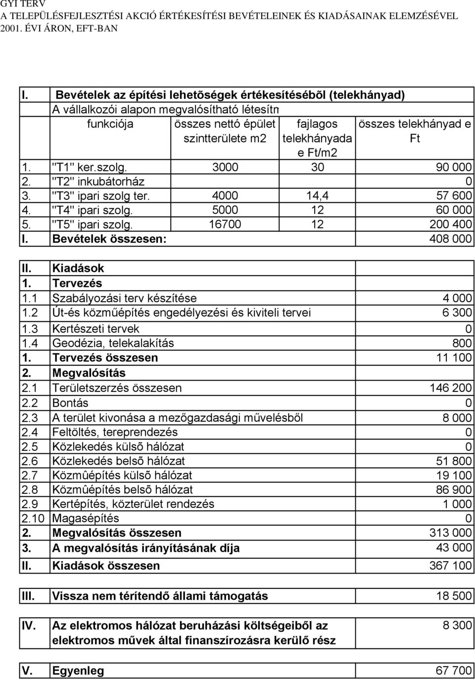 1 Területszerzés összesen 146 2 2.3 A terület kivonása a mezőgazdasági művelésből 8 2.5 Közlekedés külsõ hálózat 2.6 Közlekedés belsõ hálózat 51 8 2.7 Közmûépítés külsõ hálózat 19 1 2.