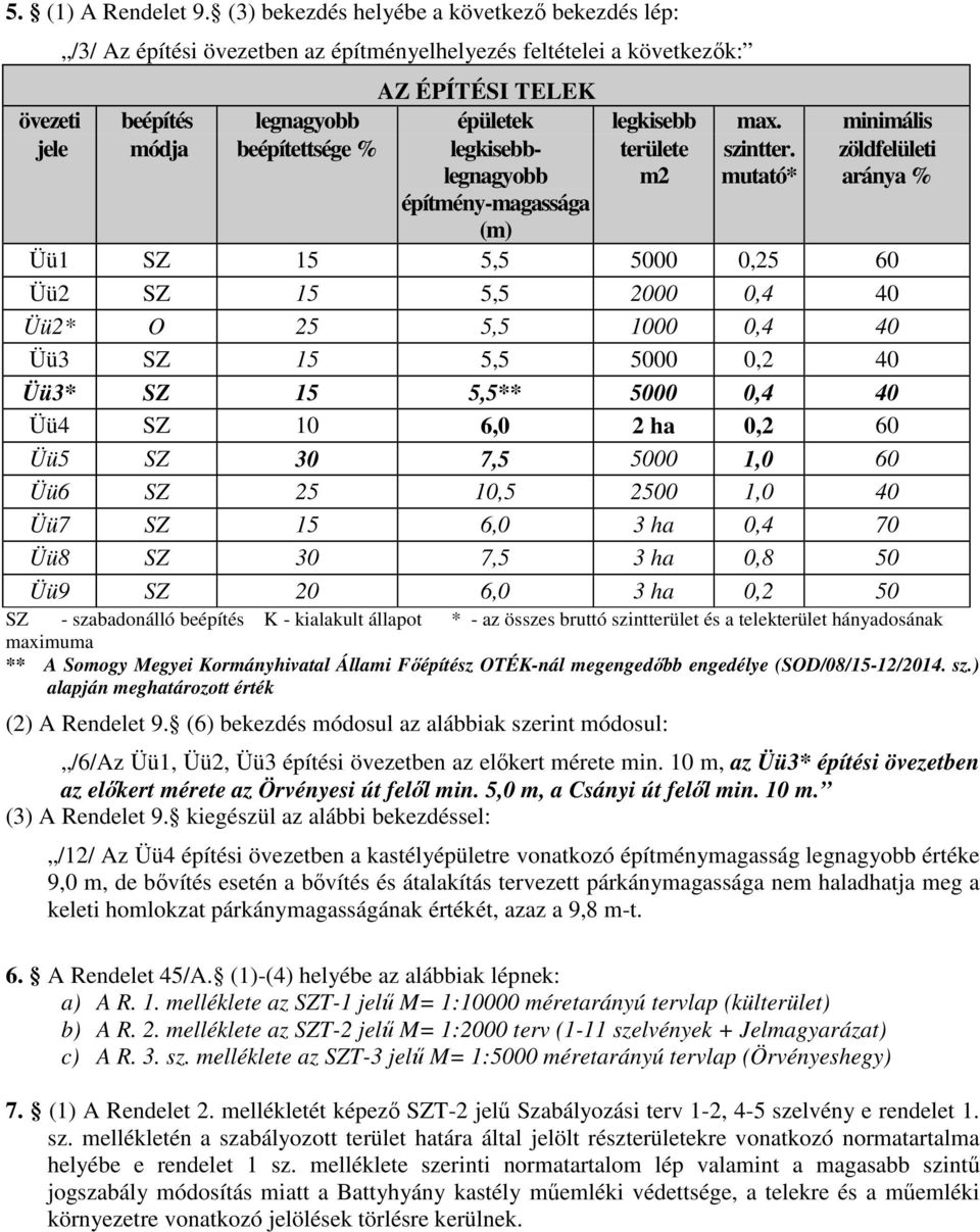 muaó* zöldfelülei arána % épímén-magassága (m) Üü1 SZ 5,5 5000 0, 60 Üü2 SZ 5,5 2000 0, 0 Üü2* 5,5 1000 0, 0 Üü3 SZ 5,5 5000 0,2 0 Üü3* SZ 5,5** 5000 0, 0 Üü SZ 10 6,0 2 ha 0,2 60 Üü5 7,5 5000 1,0 60