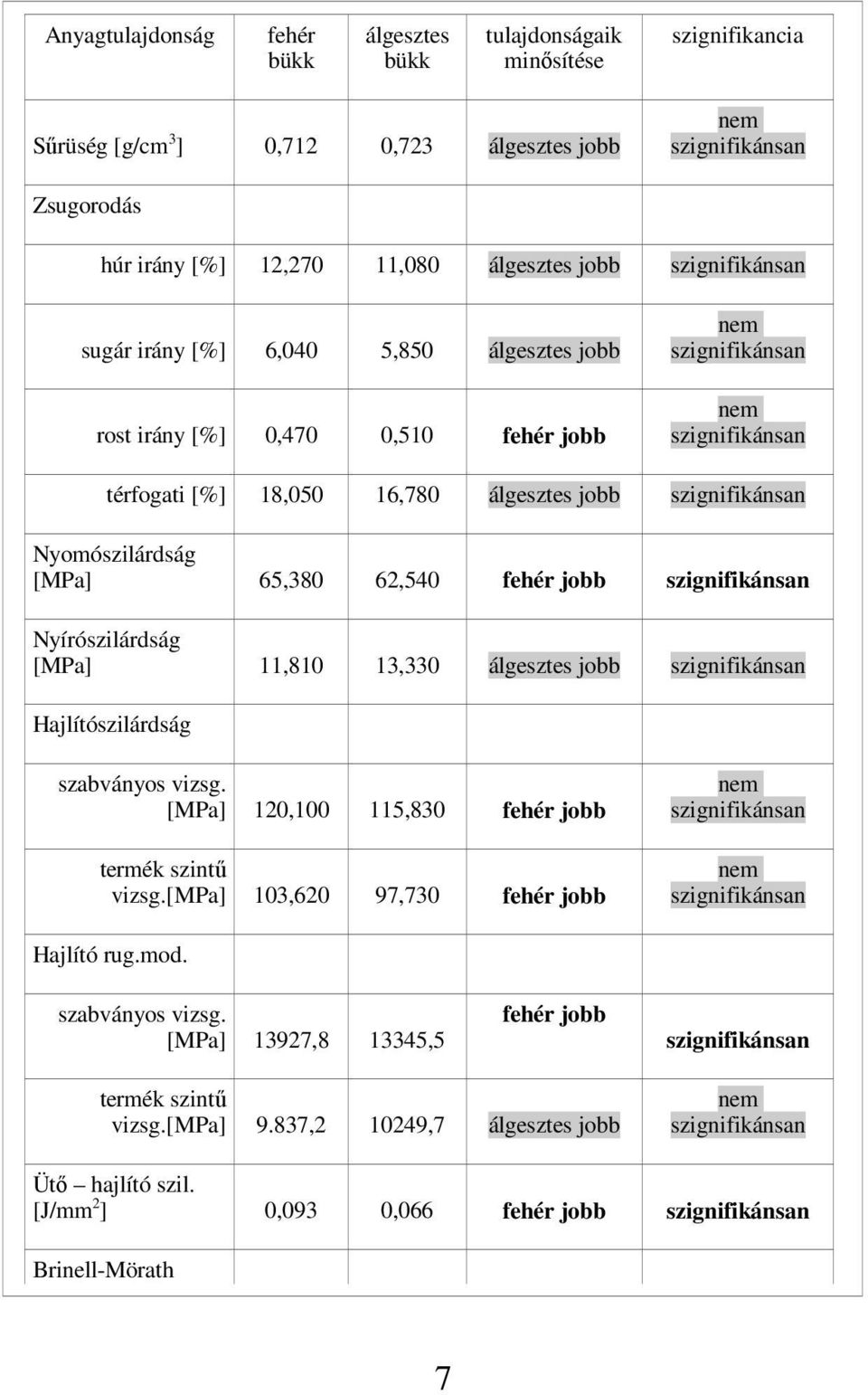 Nyomószilárdság [MPa] 65,380 62,540 fehér jobb szignifikánsan Nyírószilárdság [MPa] 11,810 13,330 álgesztes jobb szignifikánsan Hajlítószilárdság szabványos vizsg.