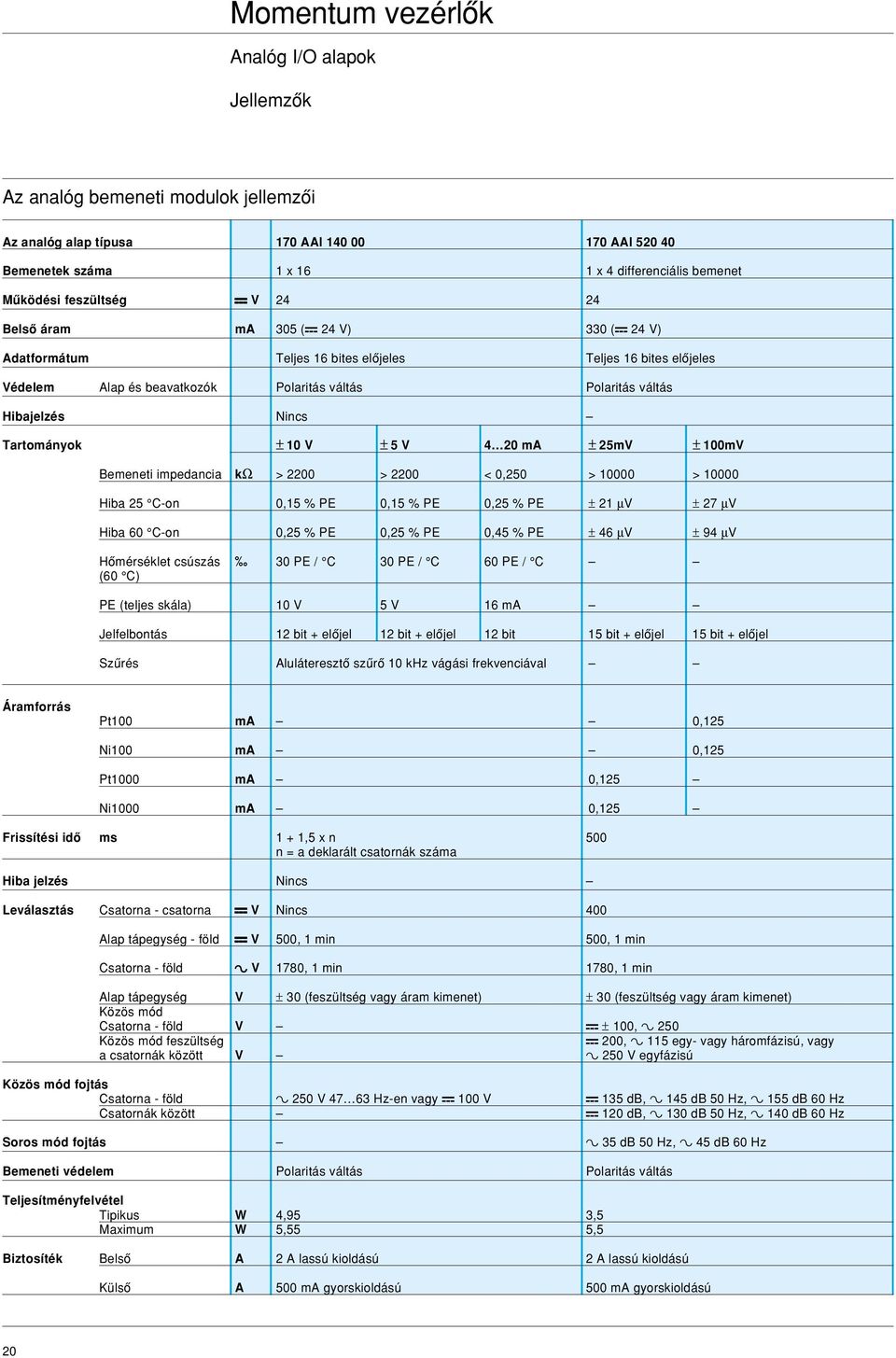 V ± 5 V 4 20 ma ± 25mV ± 100mV Bemeneti impedancia kω > 2200 > 2200 < 0,250 > 10000 > 10000 Hiba 25 C-on 0,15 % PE 0,15 % PE 0,25 % PE ± 21 µv ± 27 µv Hiba 60 C-on 0,25 % PE 0,25 % PE 0,45 % PE ± 46