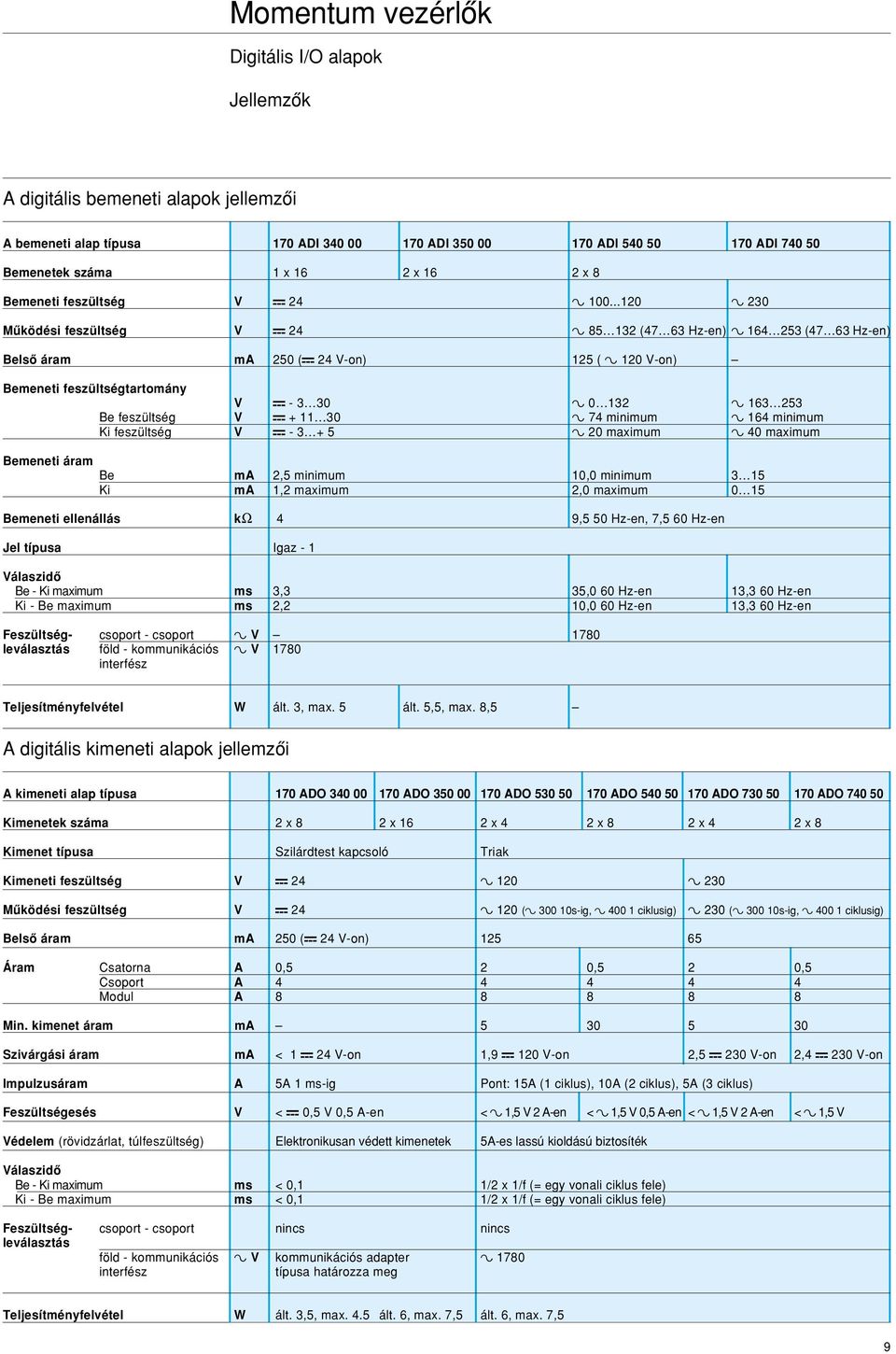 ..120 a 230 Mûködési feszültség V b 24 a 85 132 (47 63 Hz-en) a 164 253 (47 63 Hz-en) Belsô áram ma 250 (b 24 V-on) 125 ( a 120 V-on) Bemeneti feszültségtartomány V b - 3 30 a 0 132 a 163 253 Be