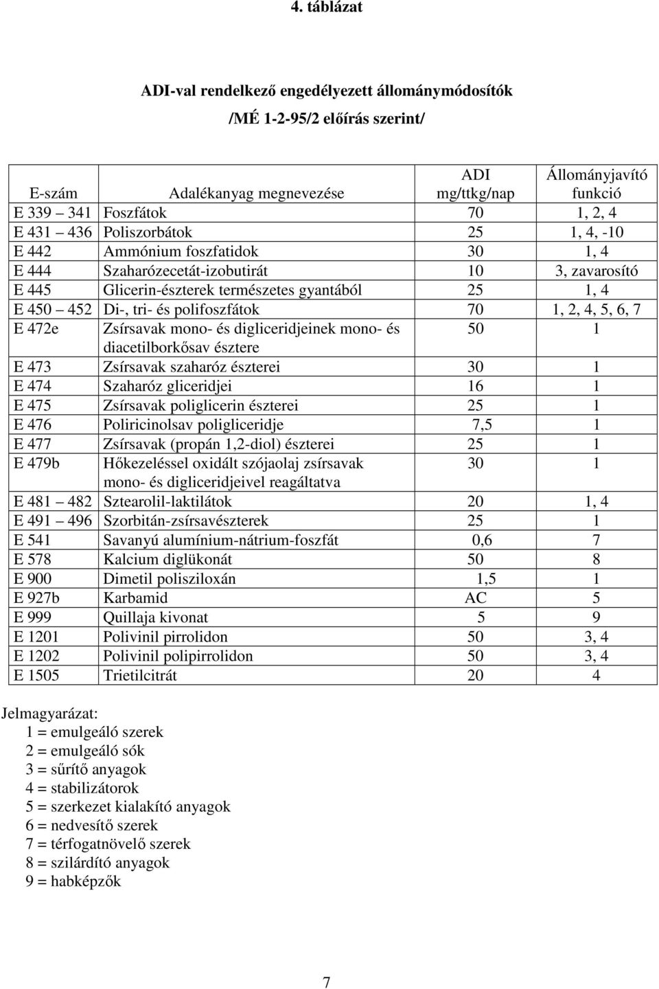 polifoszfátok 70 1, 2, 4, 5, 6, 7 E 472e Zsírsavak mono- és digliceridjeinek mono- és 50 1 diacetilborkısav észtere E 473 Zsírsavak szaharóz észterei 30 1 E 474 Szaharóz gliceridjei 16 1 E 475