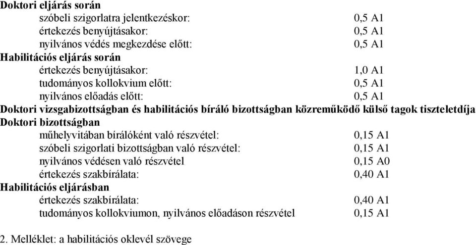 tiszteletdíja Doktori bizottságban műhelyvitában bírálóként való részvétel: 0,15 A1 szóbeli szigorlati bizottságban való részvétel: 0,15 A1 nyilvános védésen való részvétel 0,15 A0