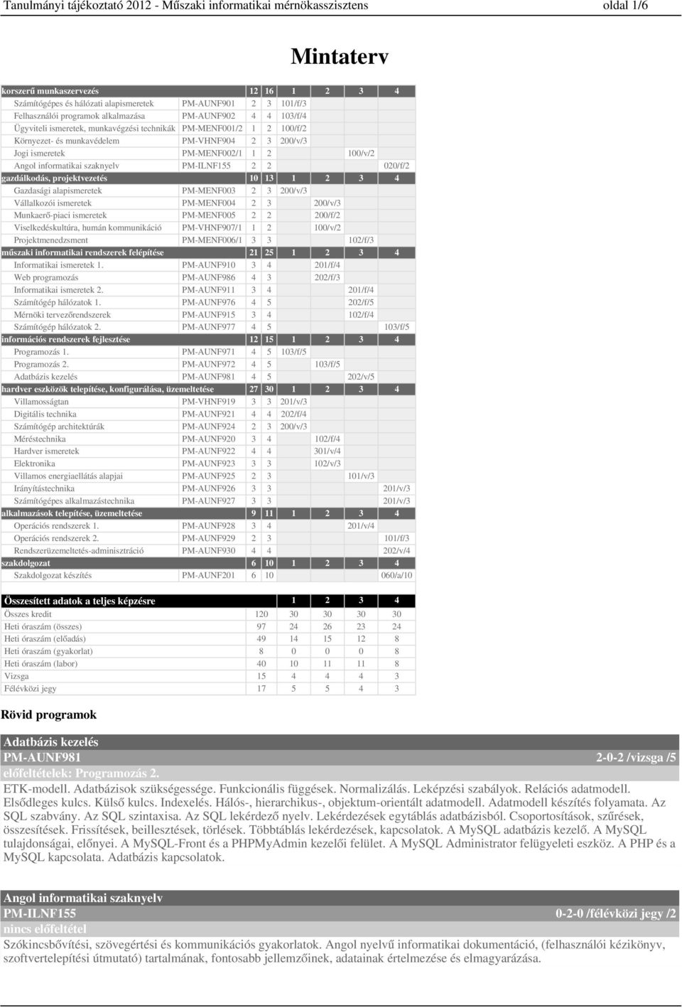 Gazdasági alapismeretek PM-MENF00 Vállalkozói ismeretek PM-MENF00 Munkaerő-piaci ismeretek PM-MENF00 Viselkedéskultúra, humán kommunikáció PM-VHNF907/ Projektmenedzsment PM-MENF006/ műszaki