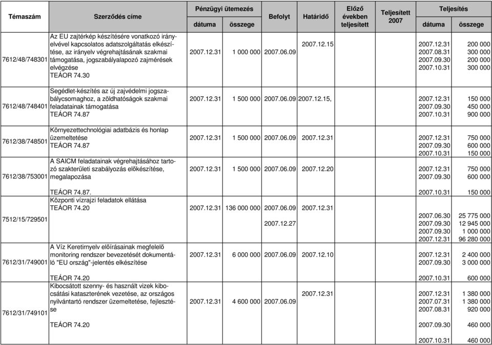 30 Segédlet-készítés az új zajvédelmi jogszabálycsomaghoz, a zöldhatóságok szakmai.12.31 1 500 000.06.09.12.15,.12.31 150 000 feladatainak támogatása.09.30 450 000 TEÁOR 74.87.10.