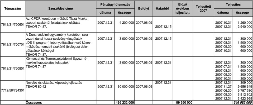 31 600 000 TEÁOR 74.87. Környezet és Természetvédelmi Egyezményekkel kapcsolatos feladatok.12.31 3 000 000.06.09.12.31.12.31 300 000 TEÁOR 74.87.07.31 1 500 000 7612/31/750801.08.31 600 000.09.30 300 000.