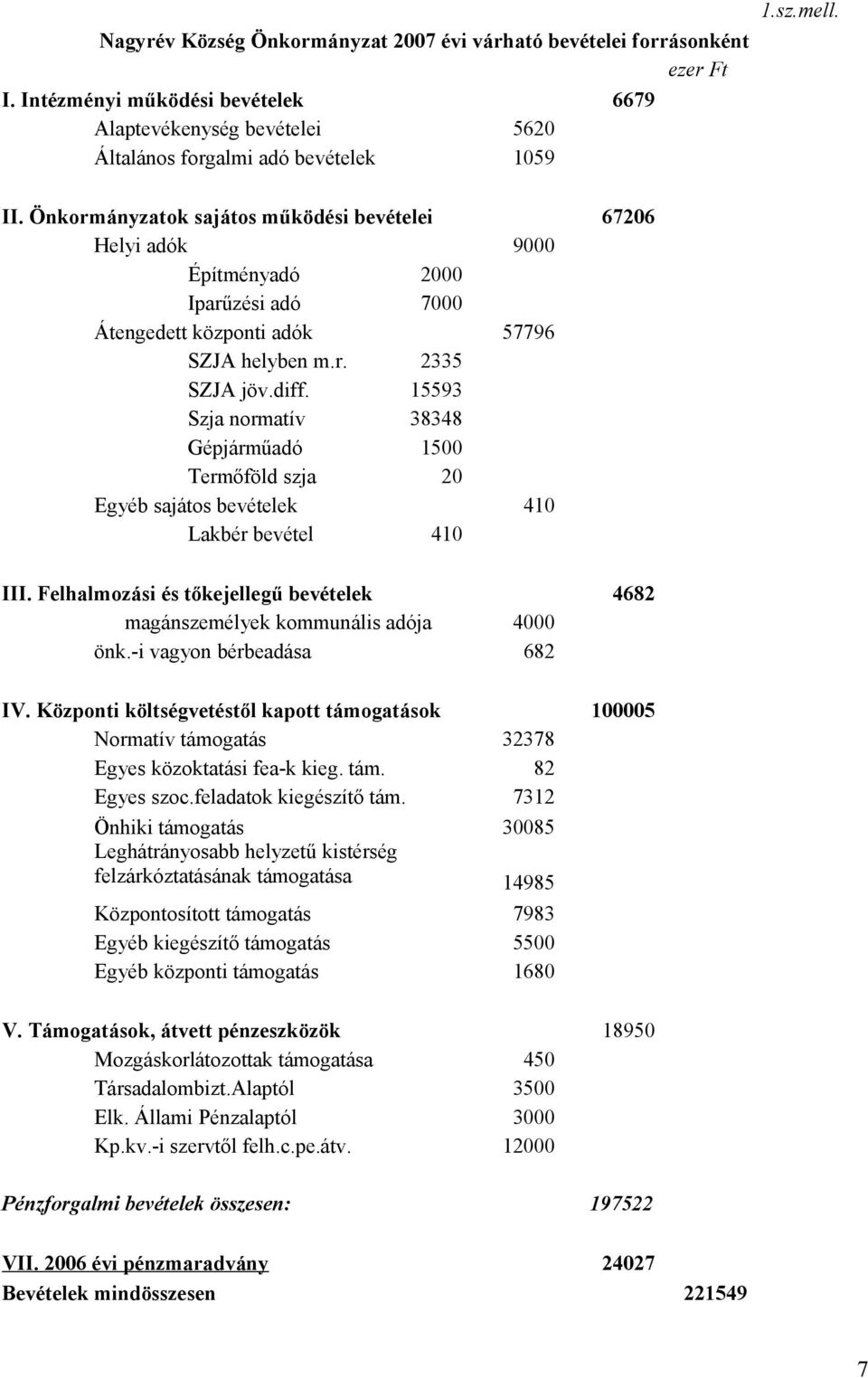 15593 Szja normatív 38348 Gépjárműadó 1500 Termőföld szja 20 Egyéb sajátos bevételek 410 Lakbér bevétel 410 III. Felhalmozási és tőkejellegű bevételek 4682 magánszemélyek kommunális adója 4000 önk.