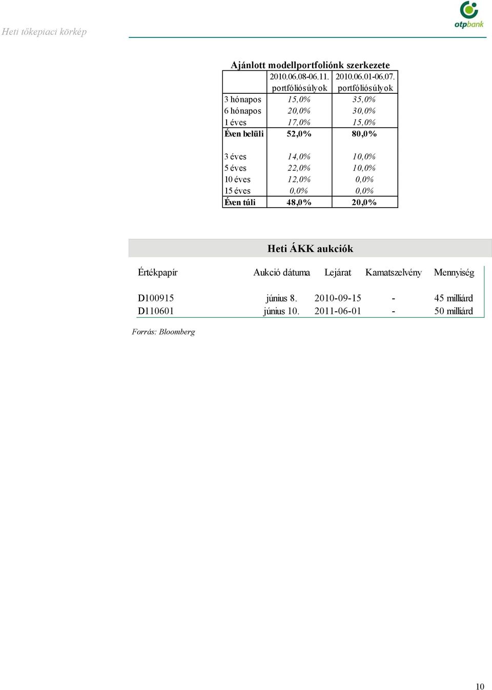 belüli 5,% 8,% 3 éves 1,% 1,% 5 éves,% 1,% 1 éves 1,%,% 15 éves,%,% Éve túli 8,%,% Heti