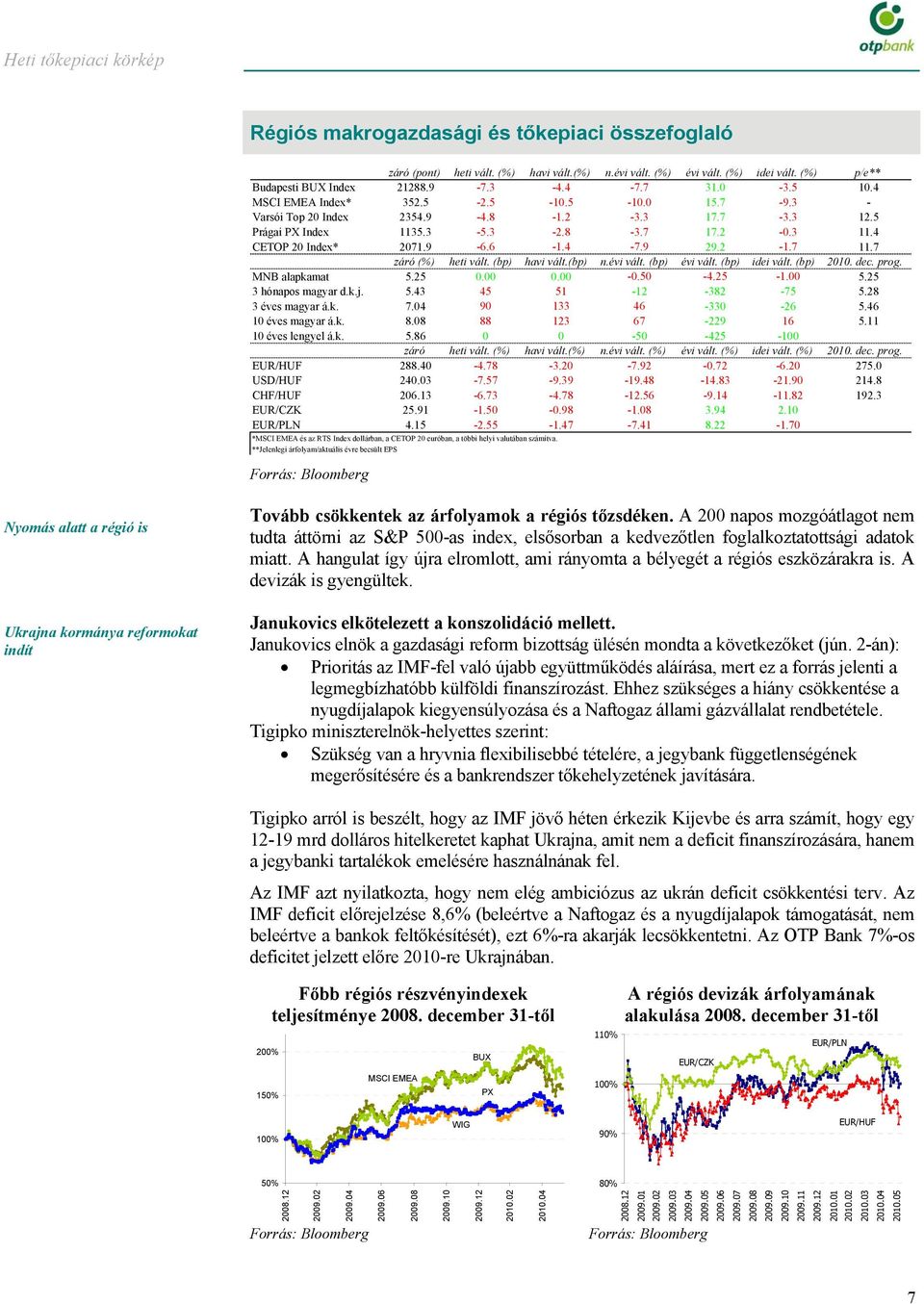 (bp) havi vált.(bp).évi vált. (bp) évi vált. (bp) idei vált. (bp) 1. dec. prog. MNB alapkamat 5.5.. -.5 -.5-1. 5.5 3 hóapos magyar d.k.j. 5.3 5 51-1 -38-75 5.8 3 éves magyar á.k. 7. 9 133-33 - 5.